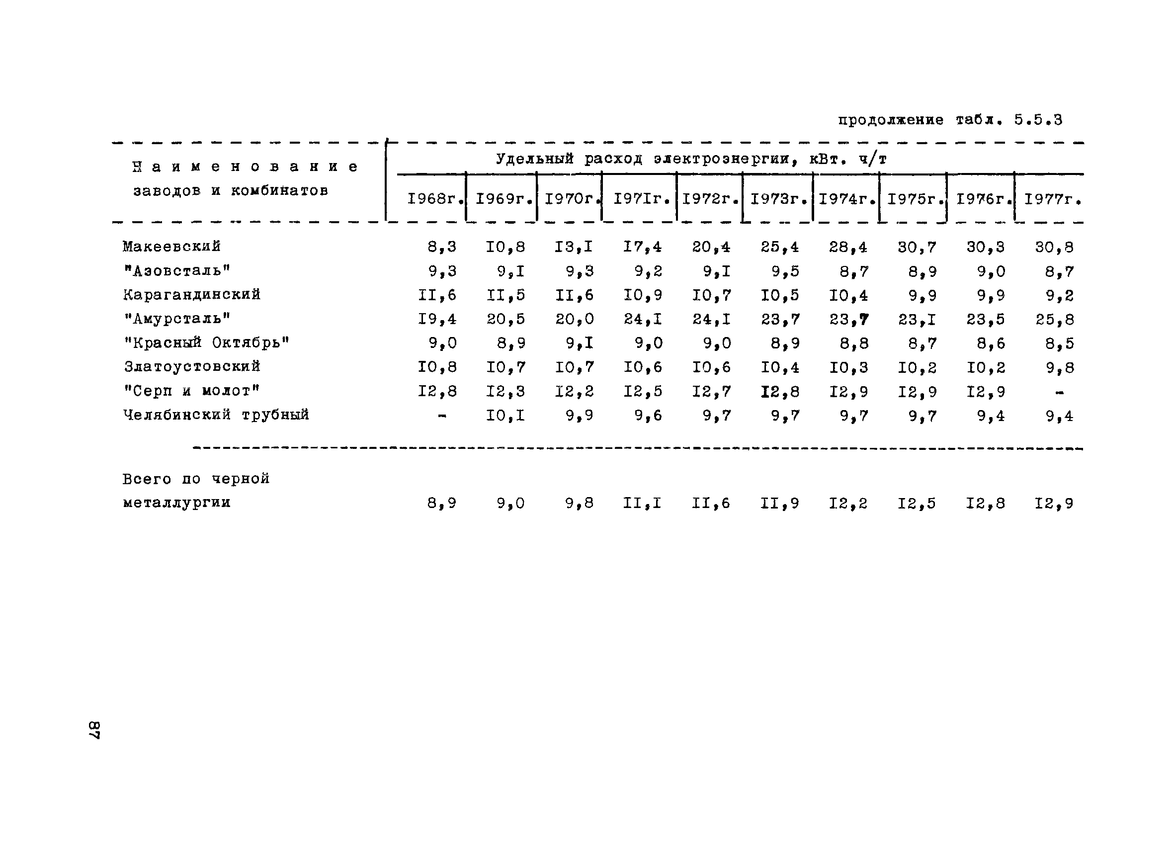 ВНТП 1-31-80/МЧМ СССР