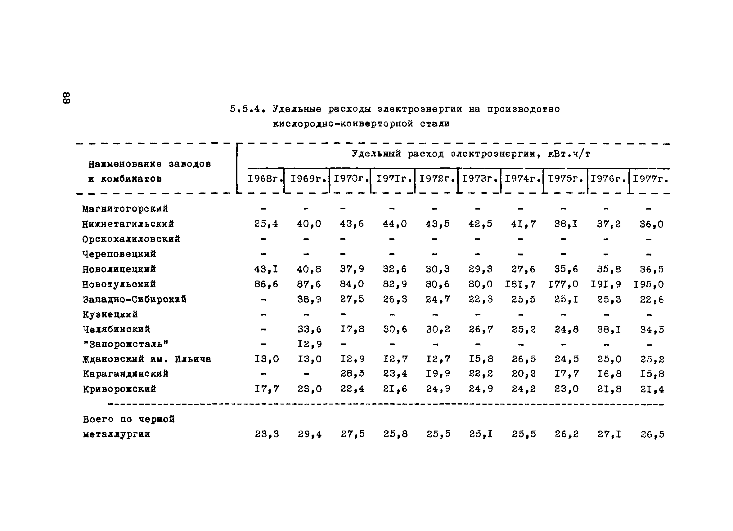 ВНТП 1-31-80/МЧМ СССР