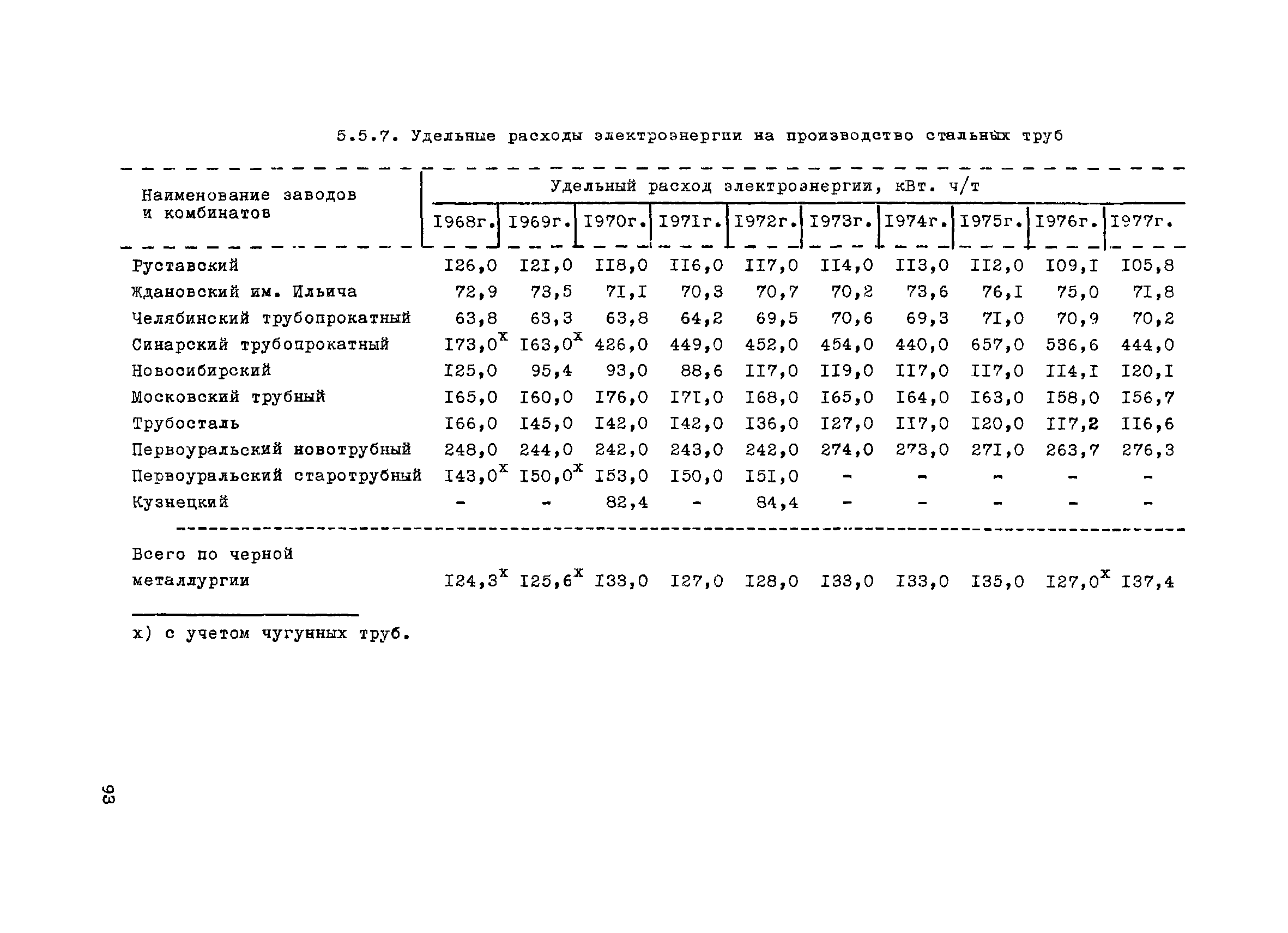 ВНТП 1-31-80/МЧМ СССР