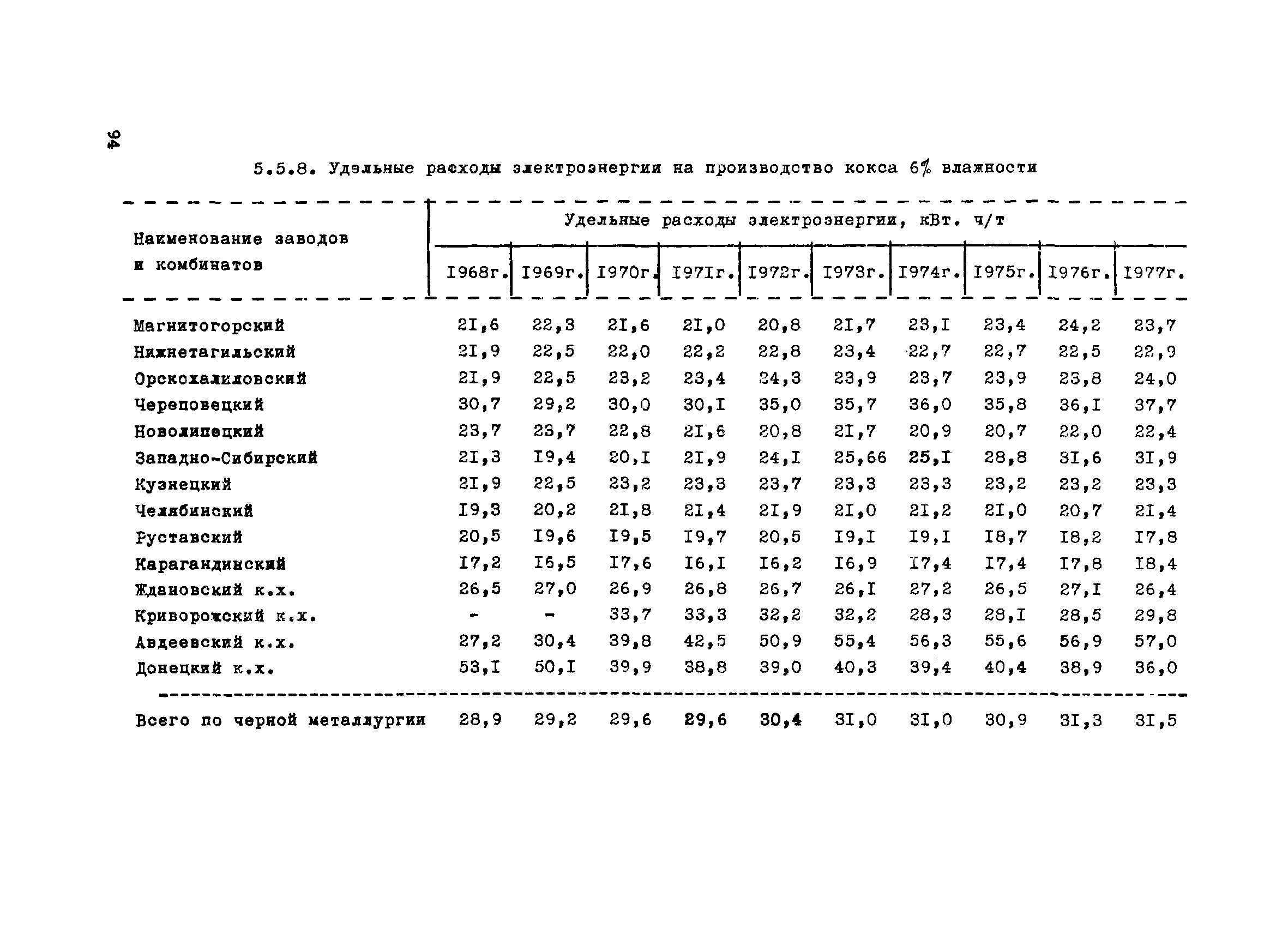 ВНТП 1-31-80/МЧМ СССР