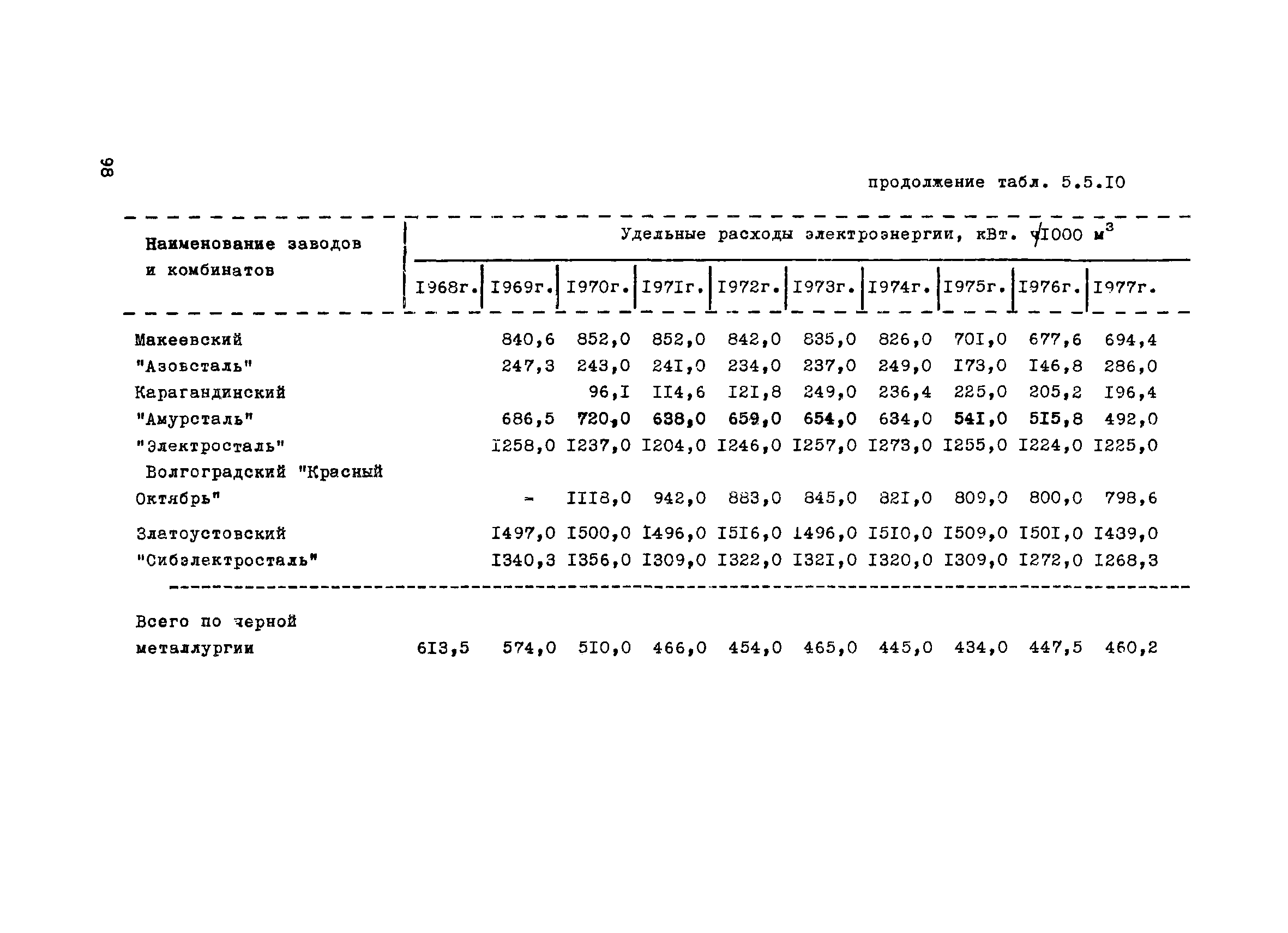 ВНТП 1-31-80/МЧМ СССР