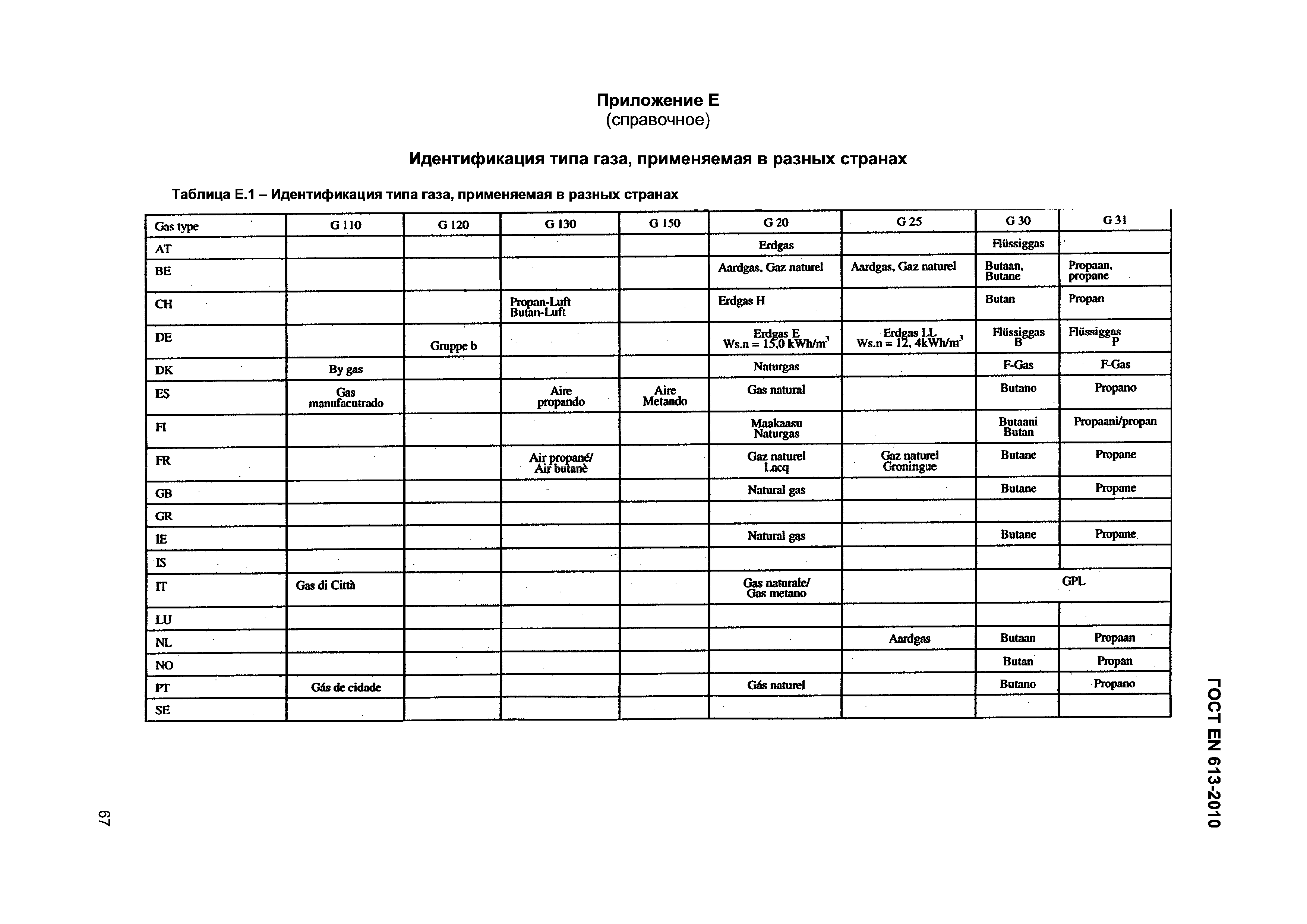 ГОСТ EN 613-2010