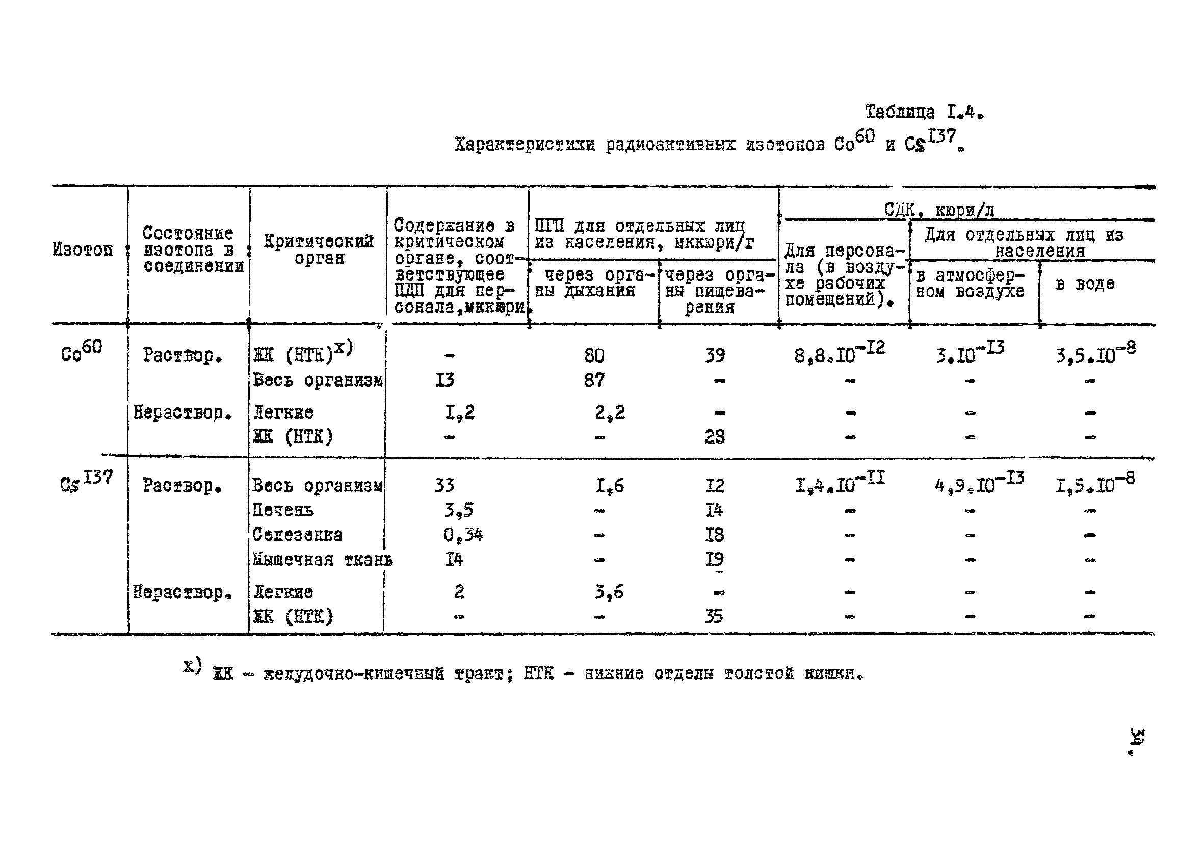 Санитарные правила 1170-74