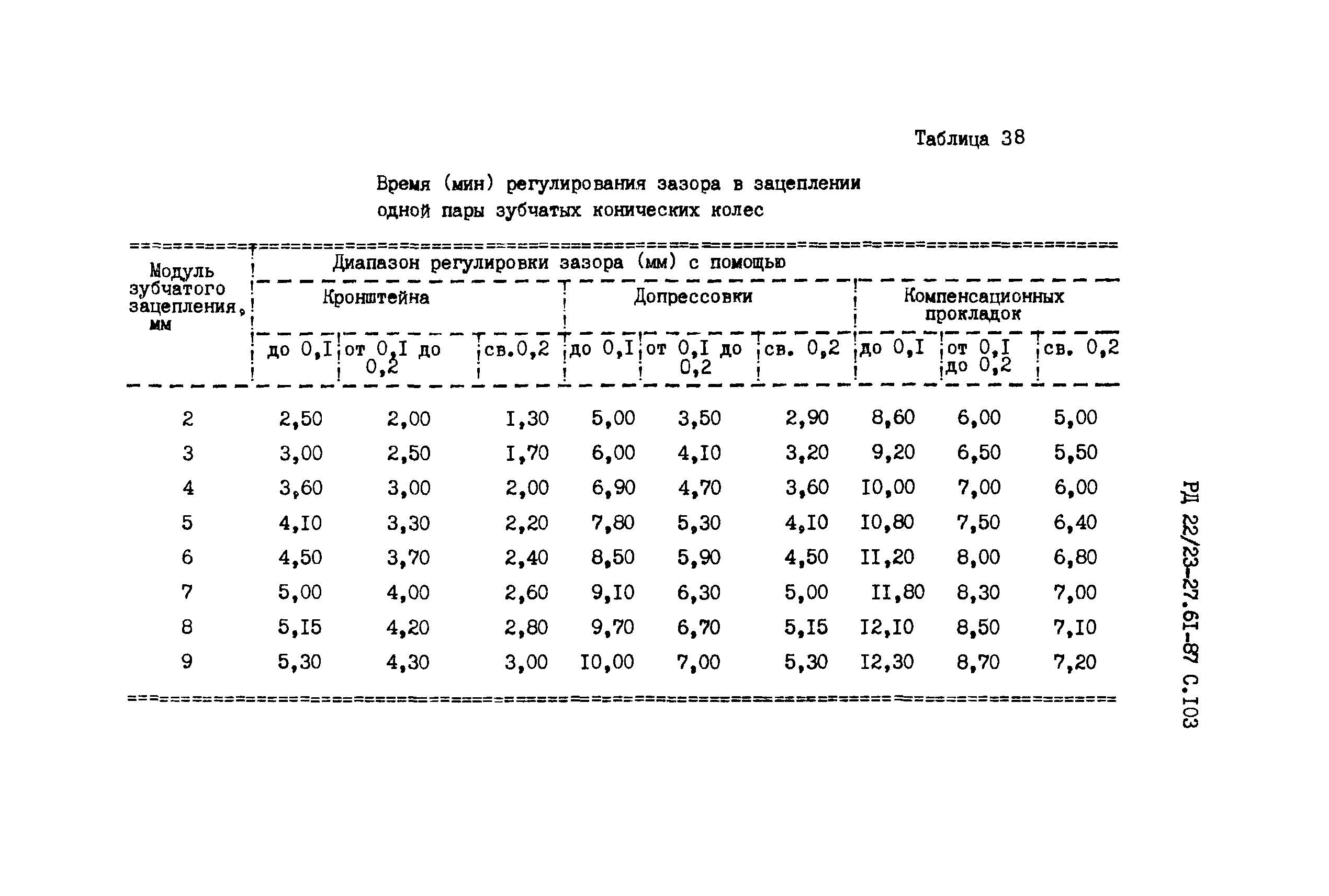 РД 22/23-27.61-87