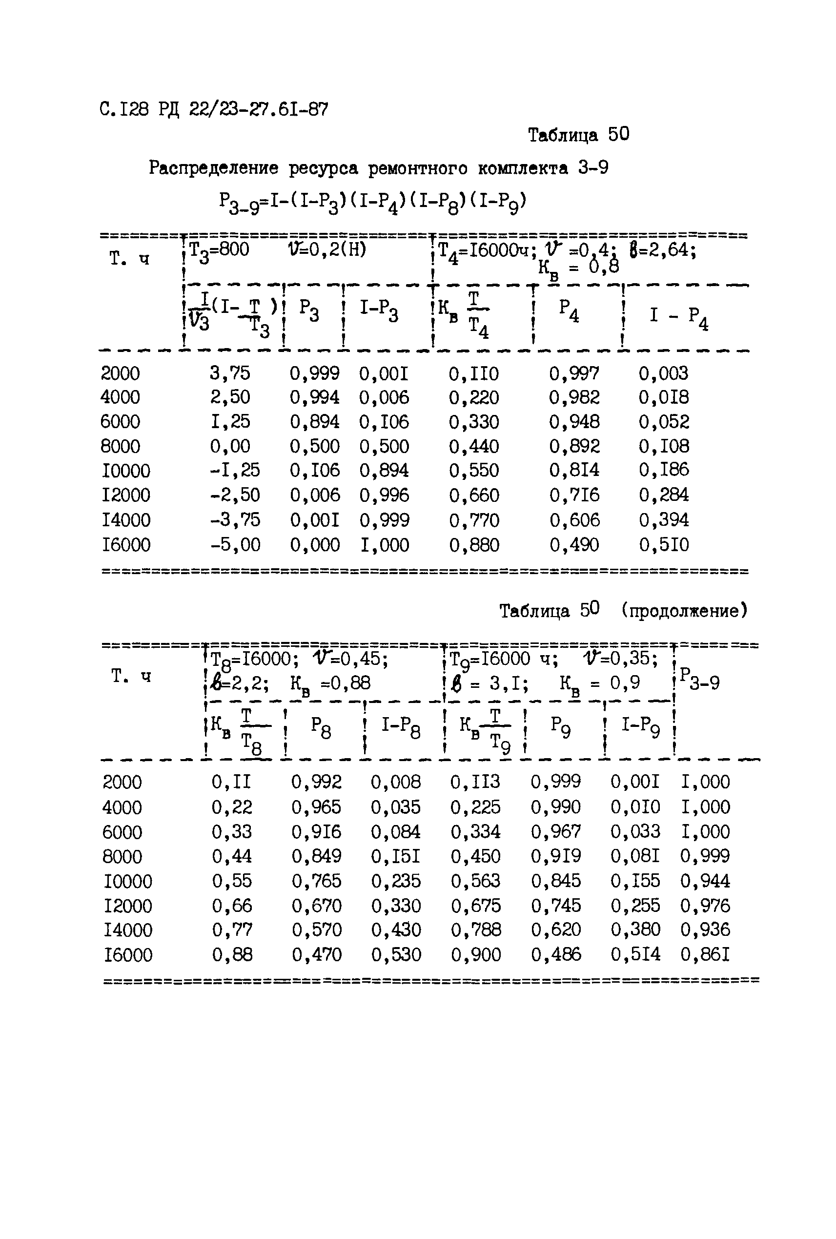 РД 22/23-27.61-87