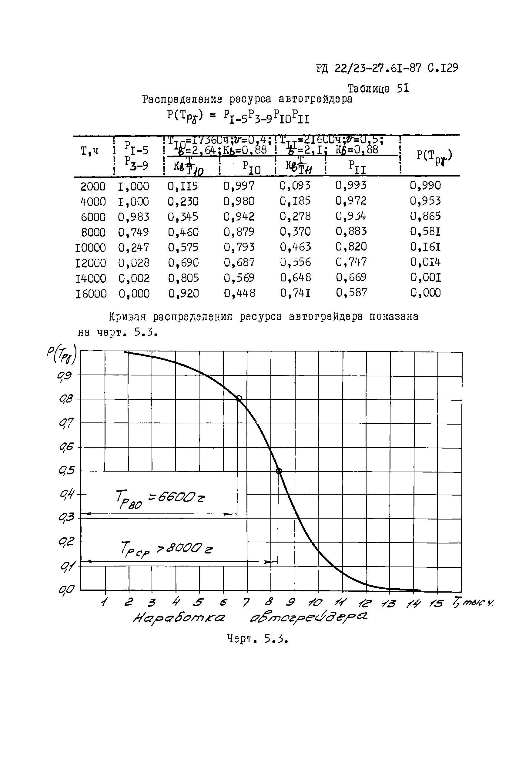 РД 22/23-27.61-87