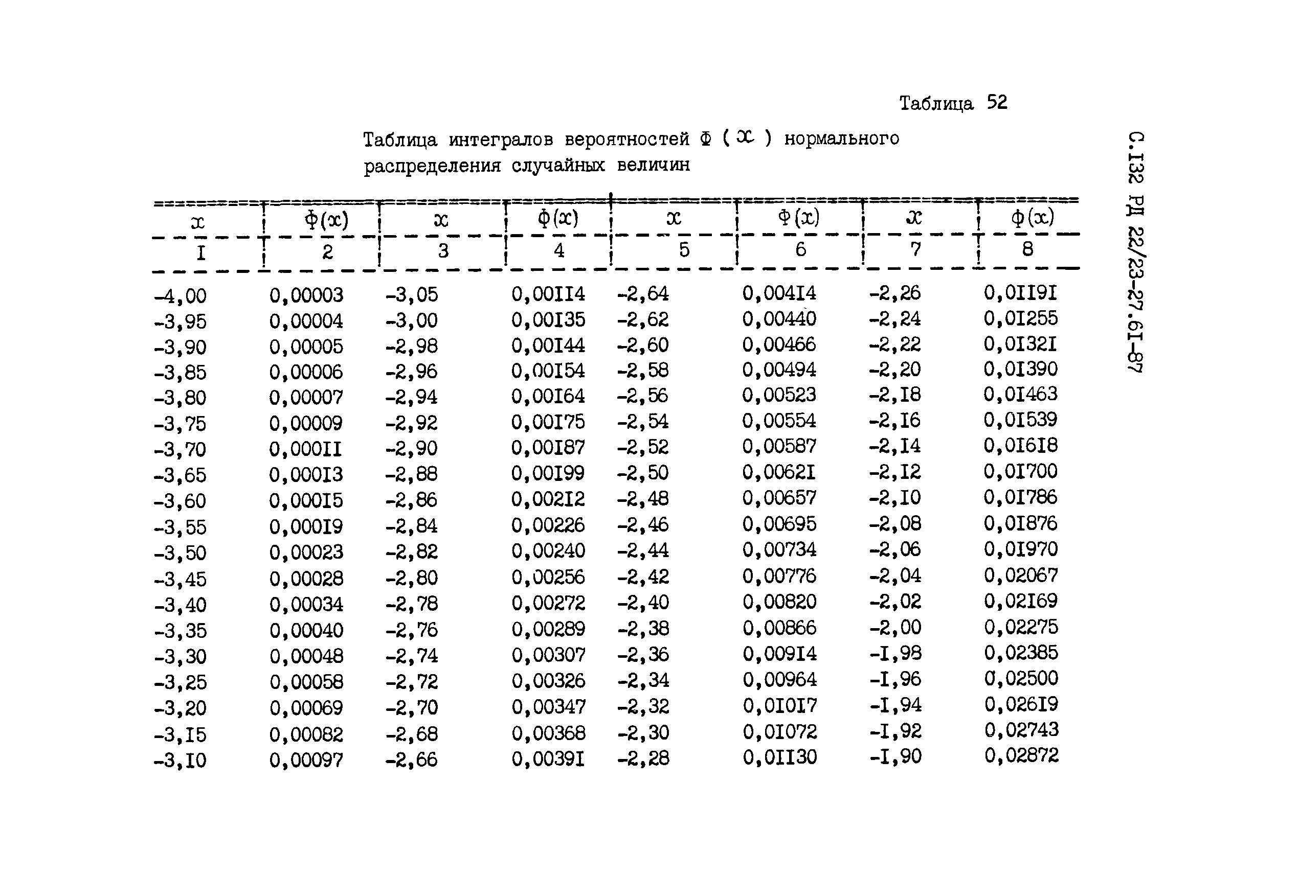 РД 22/23-27.61-87