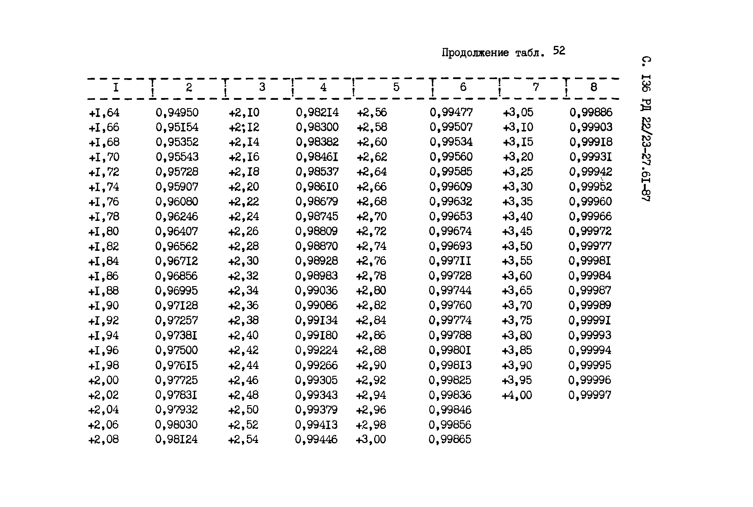 РД 22/23-27.61-87