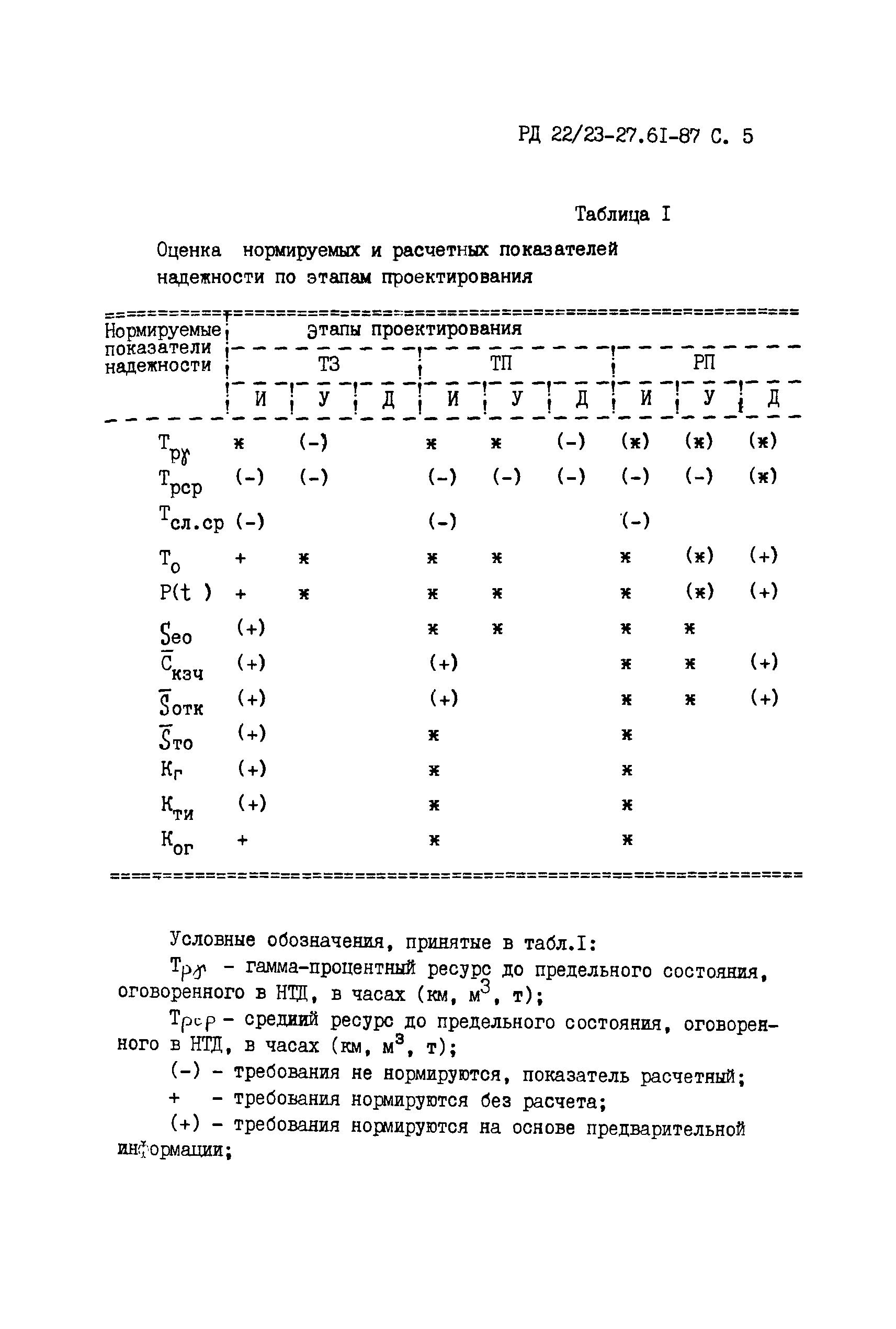 РД 22/23-27.61-87