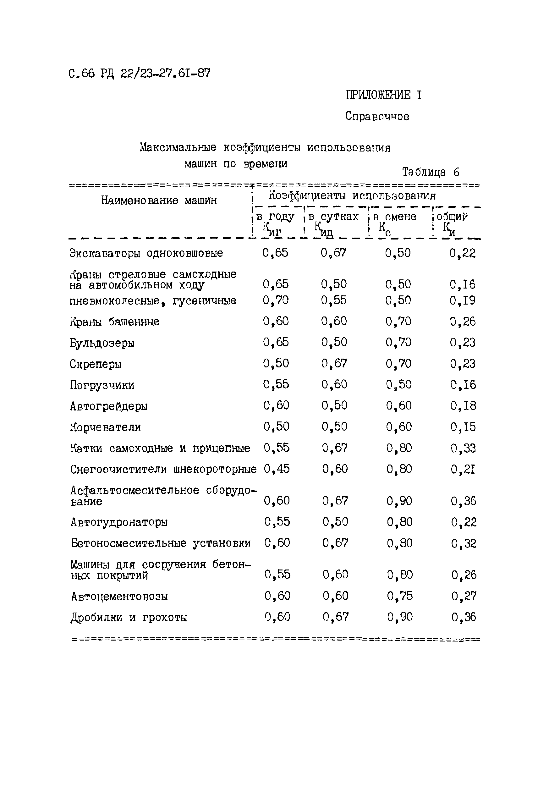 РД 22/23-27.61-87