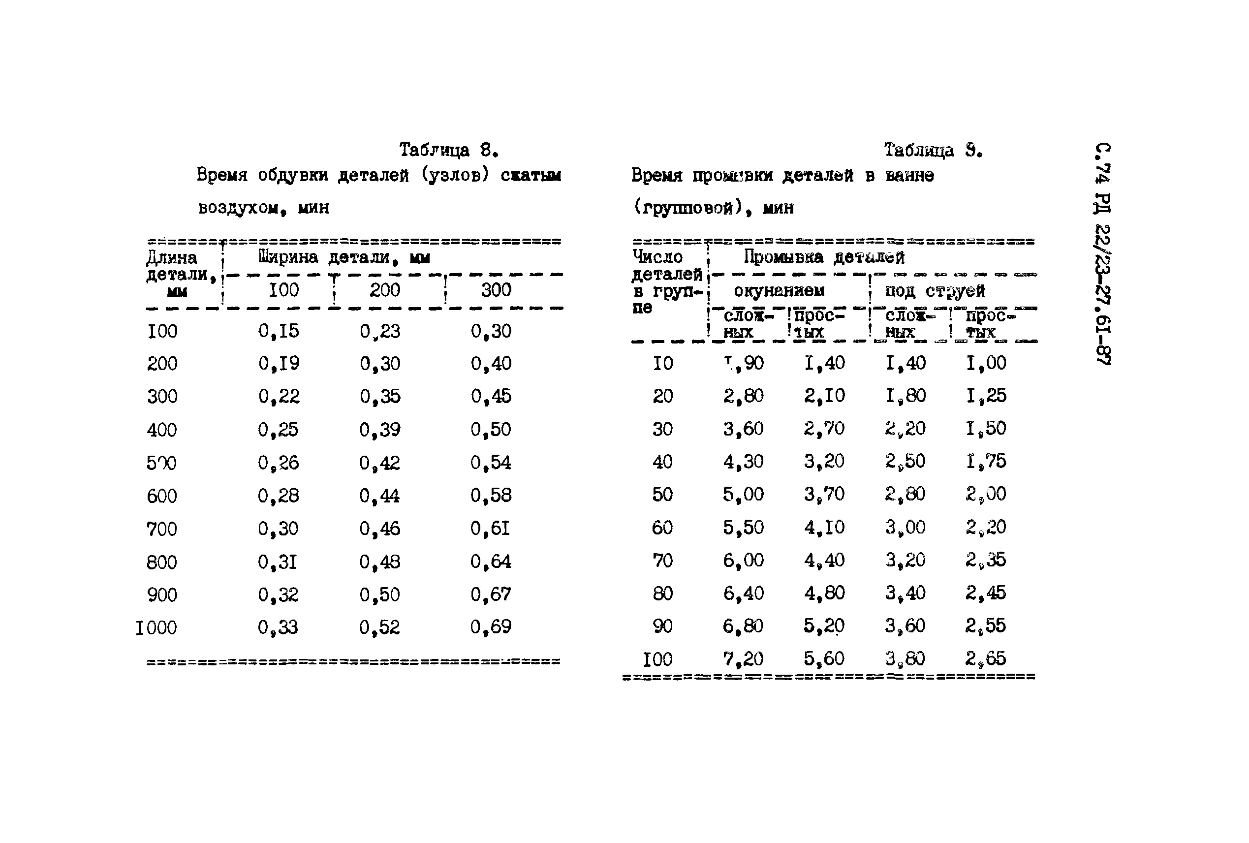 РД 22/23-27.61-87