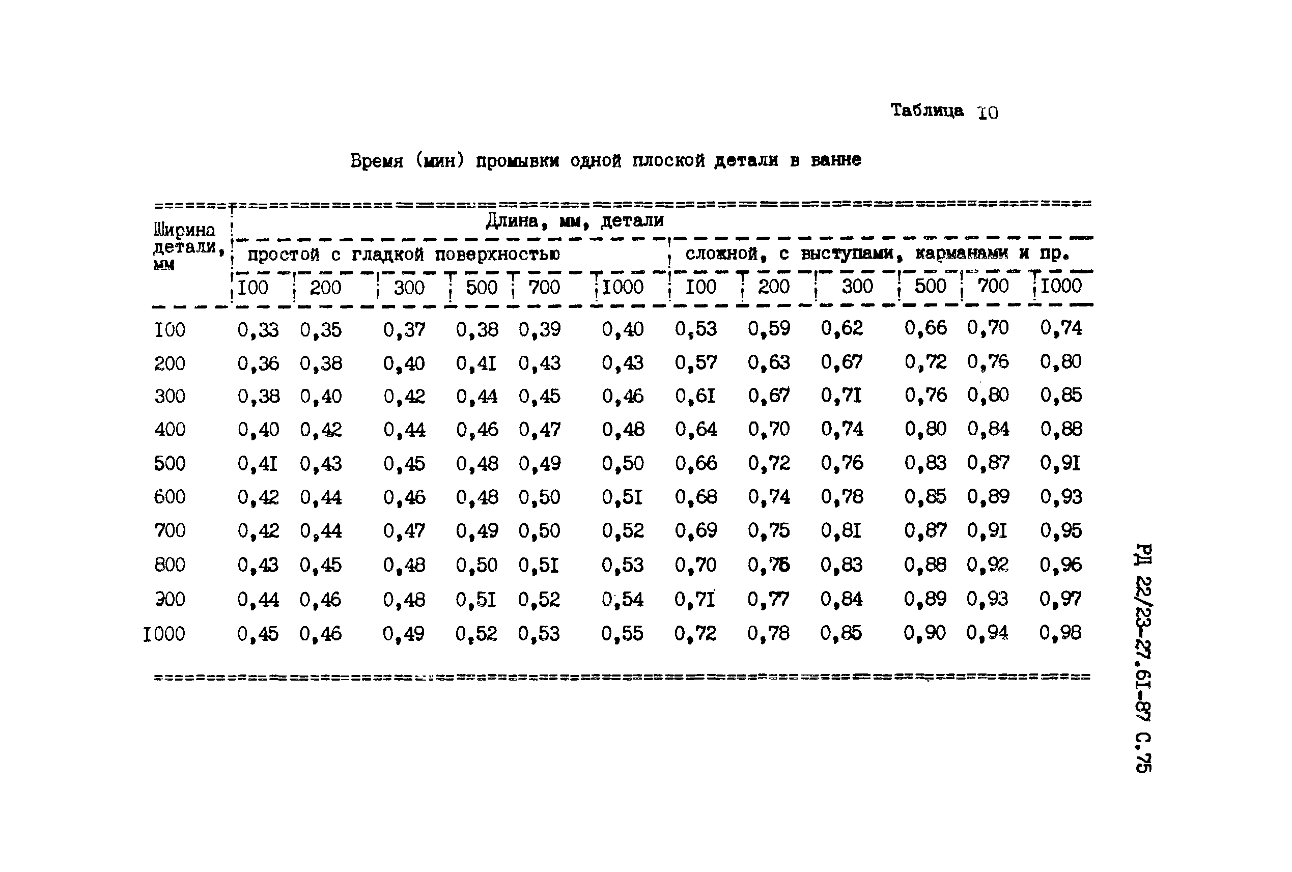 РД 22/23-27.61-87