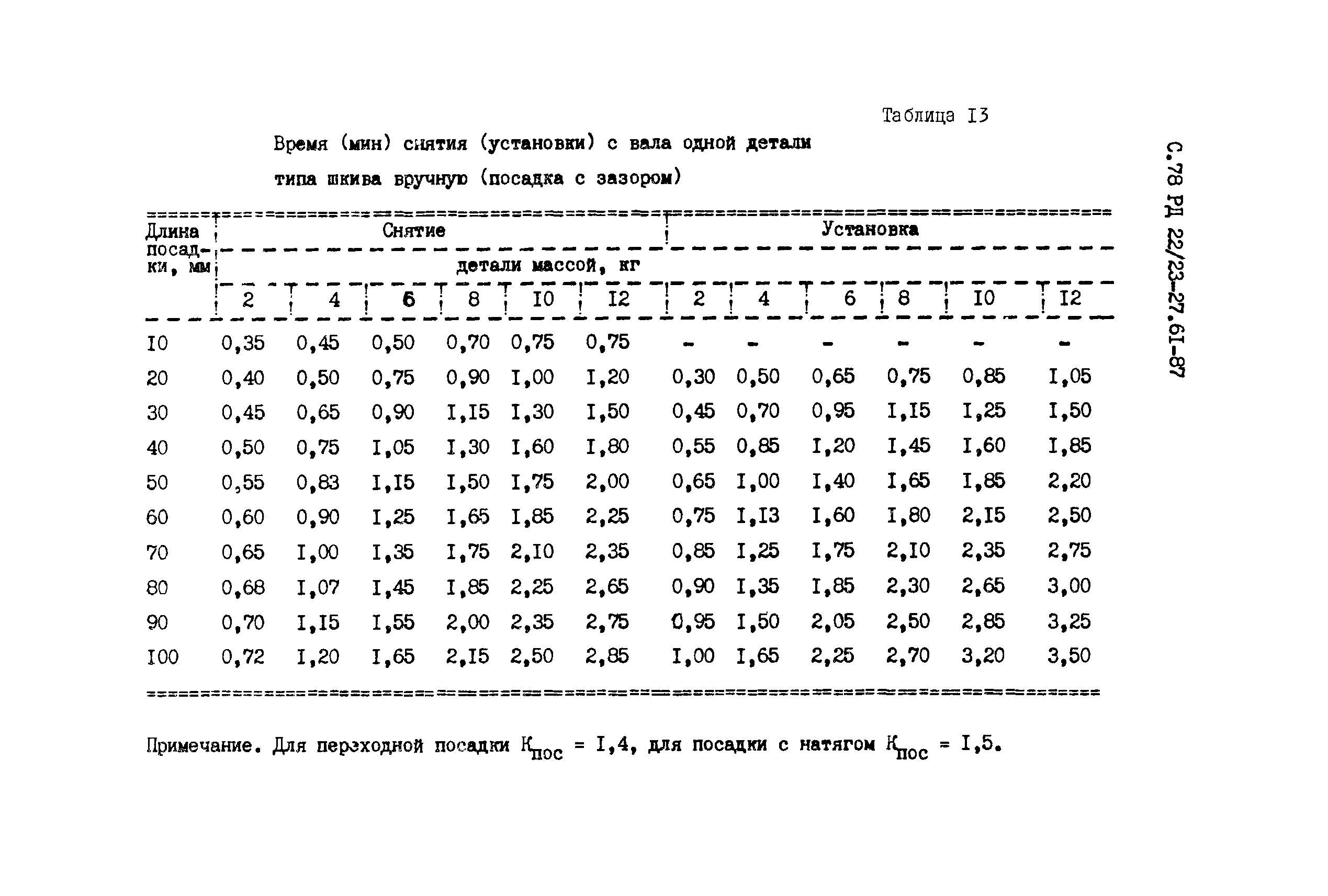 РД 22/23-27.61-87