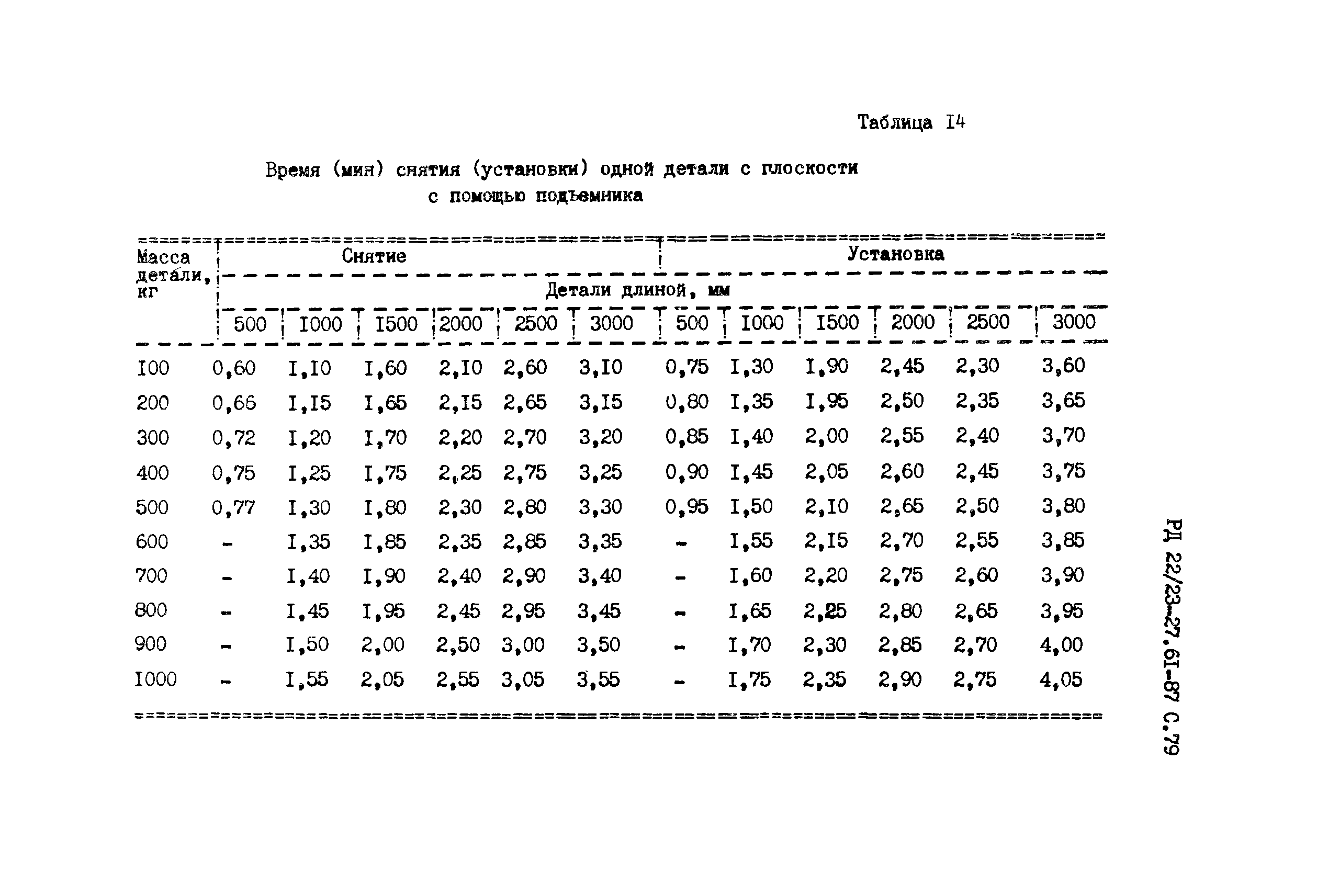 РД 22/23-27.61-87