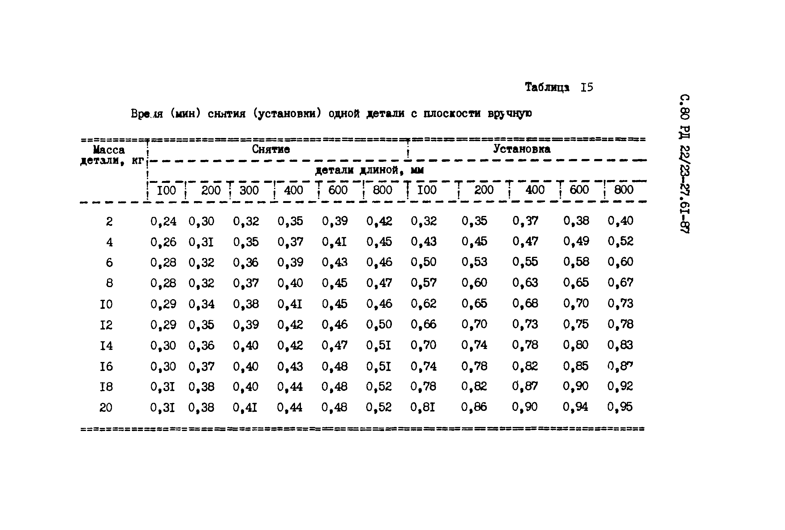 РД 22/23-27.61-87