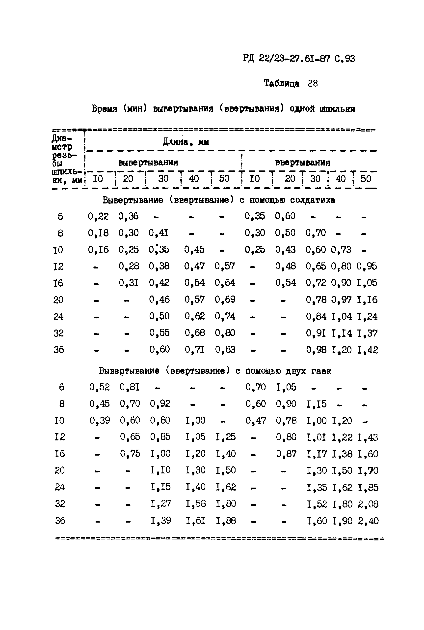 РД 22/23-27.61-87