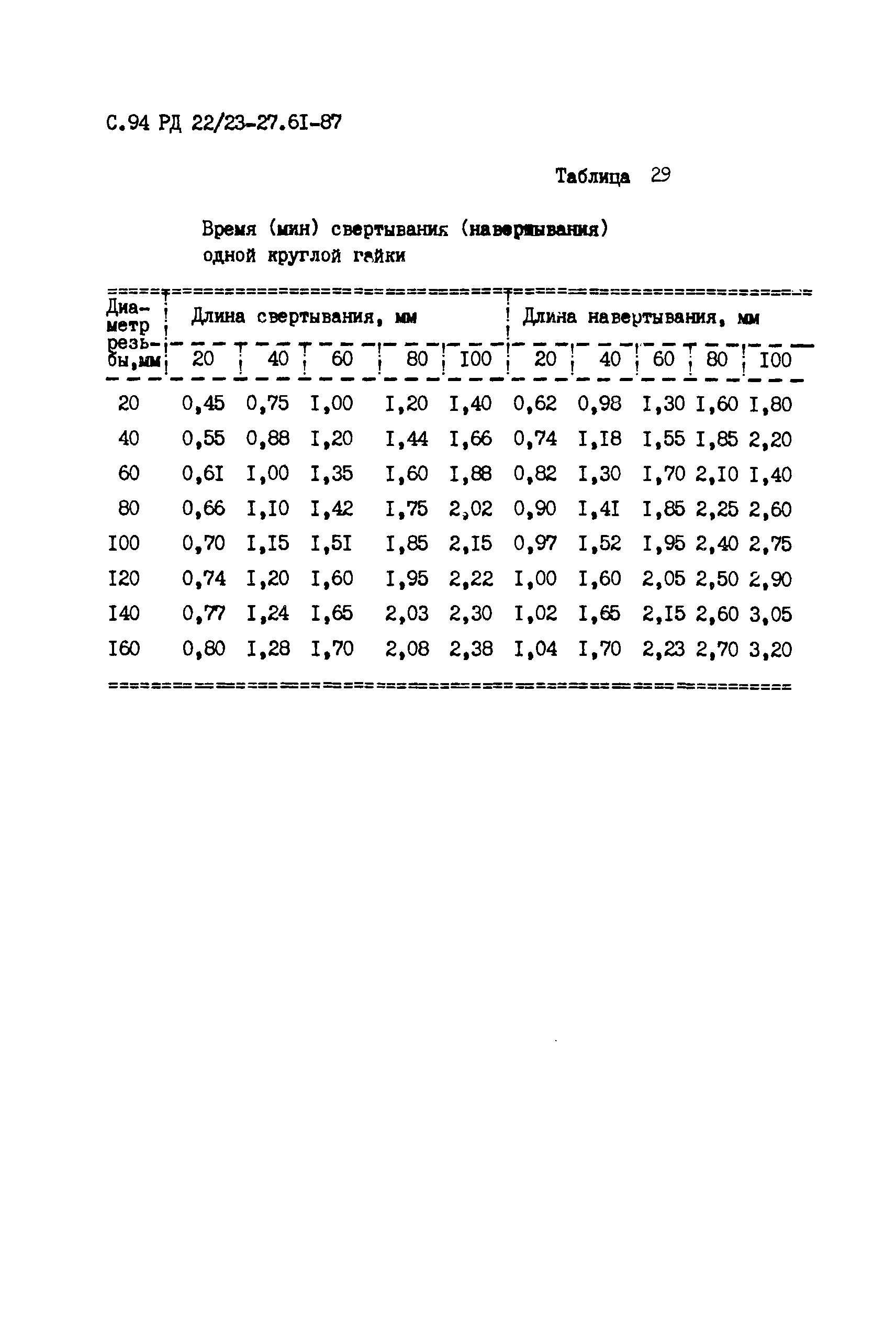 РД 22/23-27.61-87