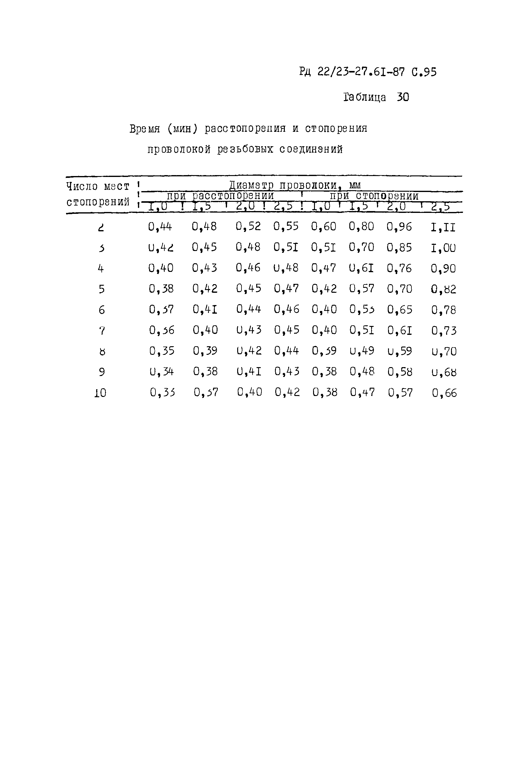 РД 22/23-27.61-87