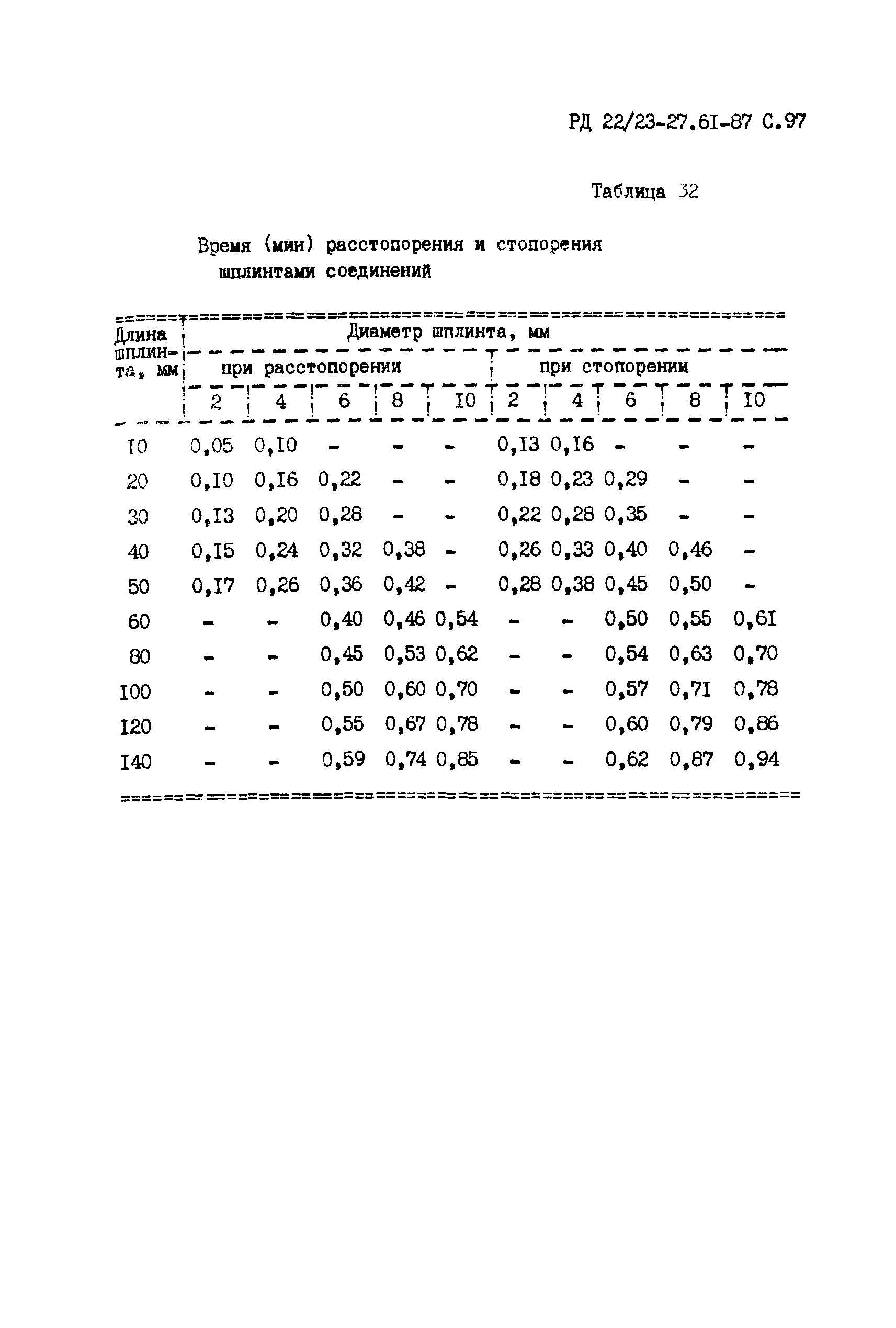 РД 22/23-27.61-87