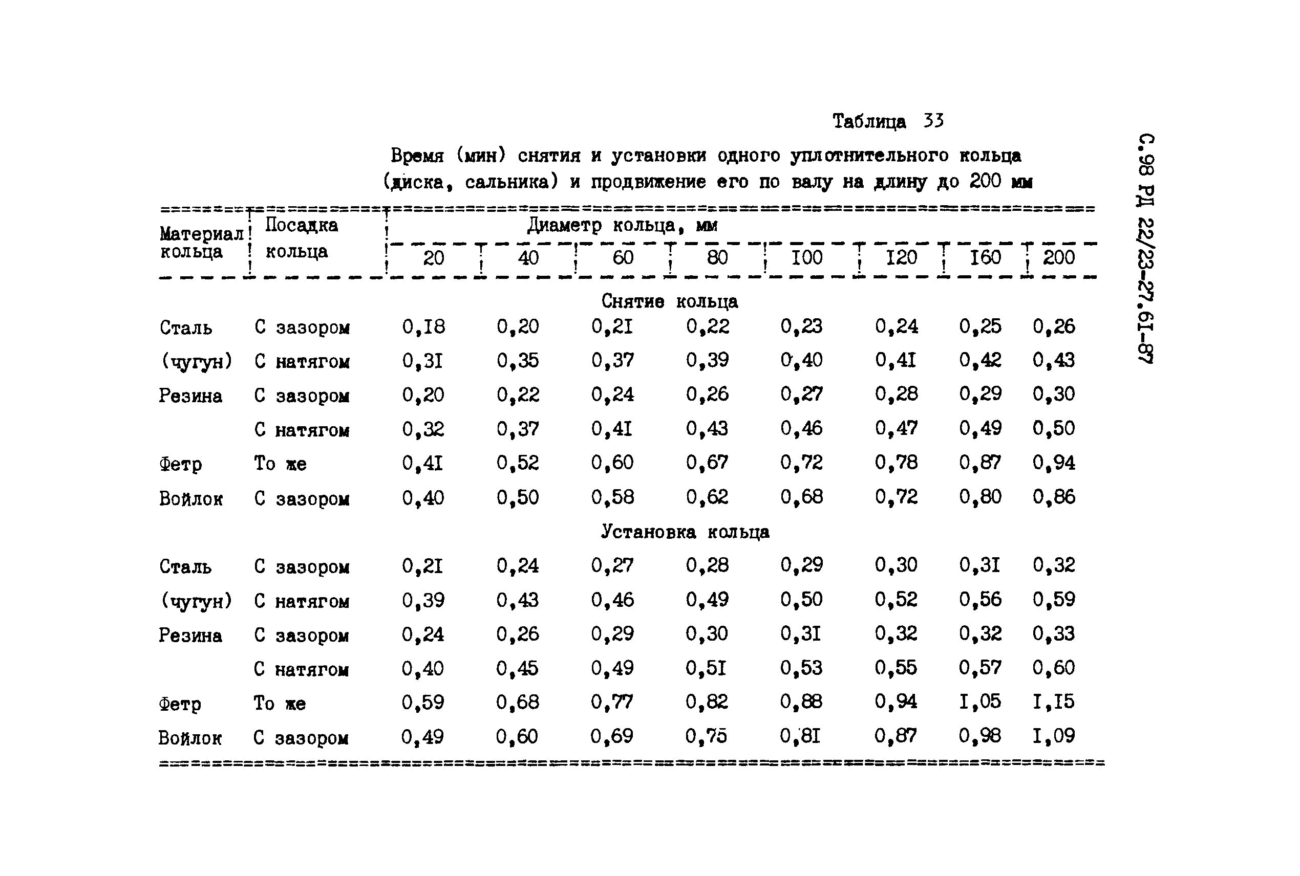 РД 22/23-27.61-87