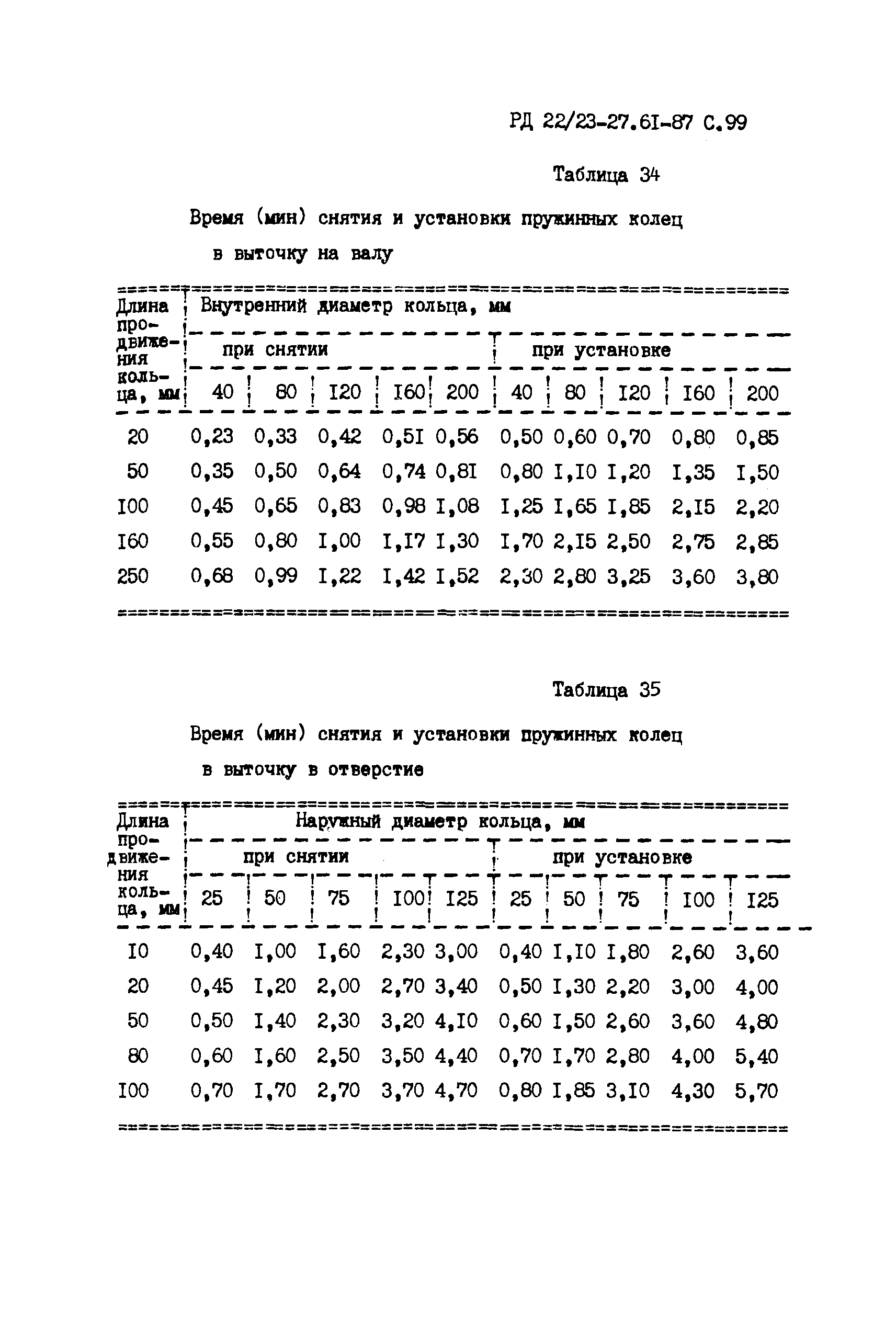 РД 22/23-27.61-87