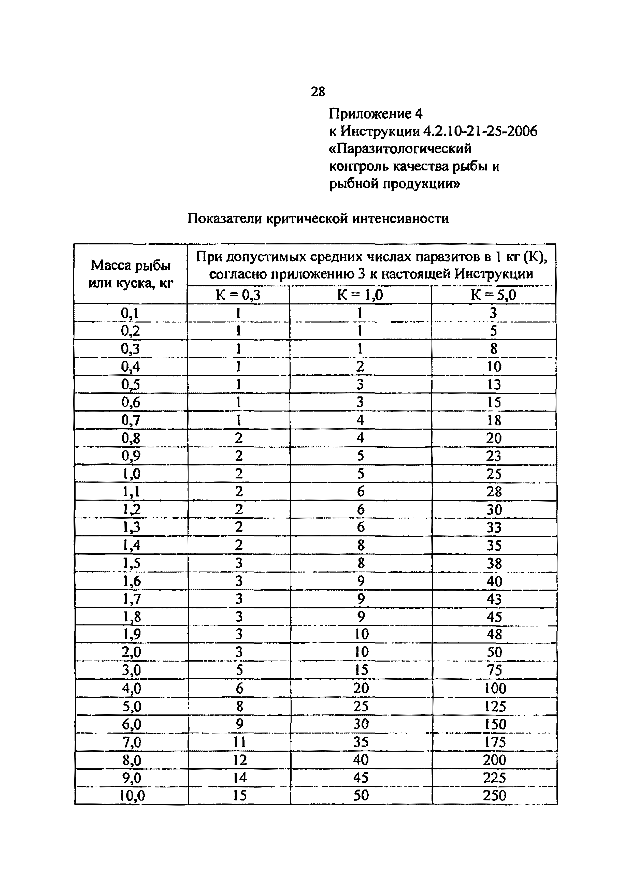 Инструкция 4.2.10-21-25-2006