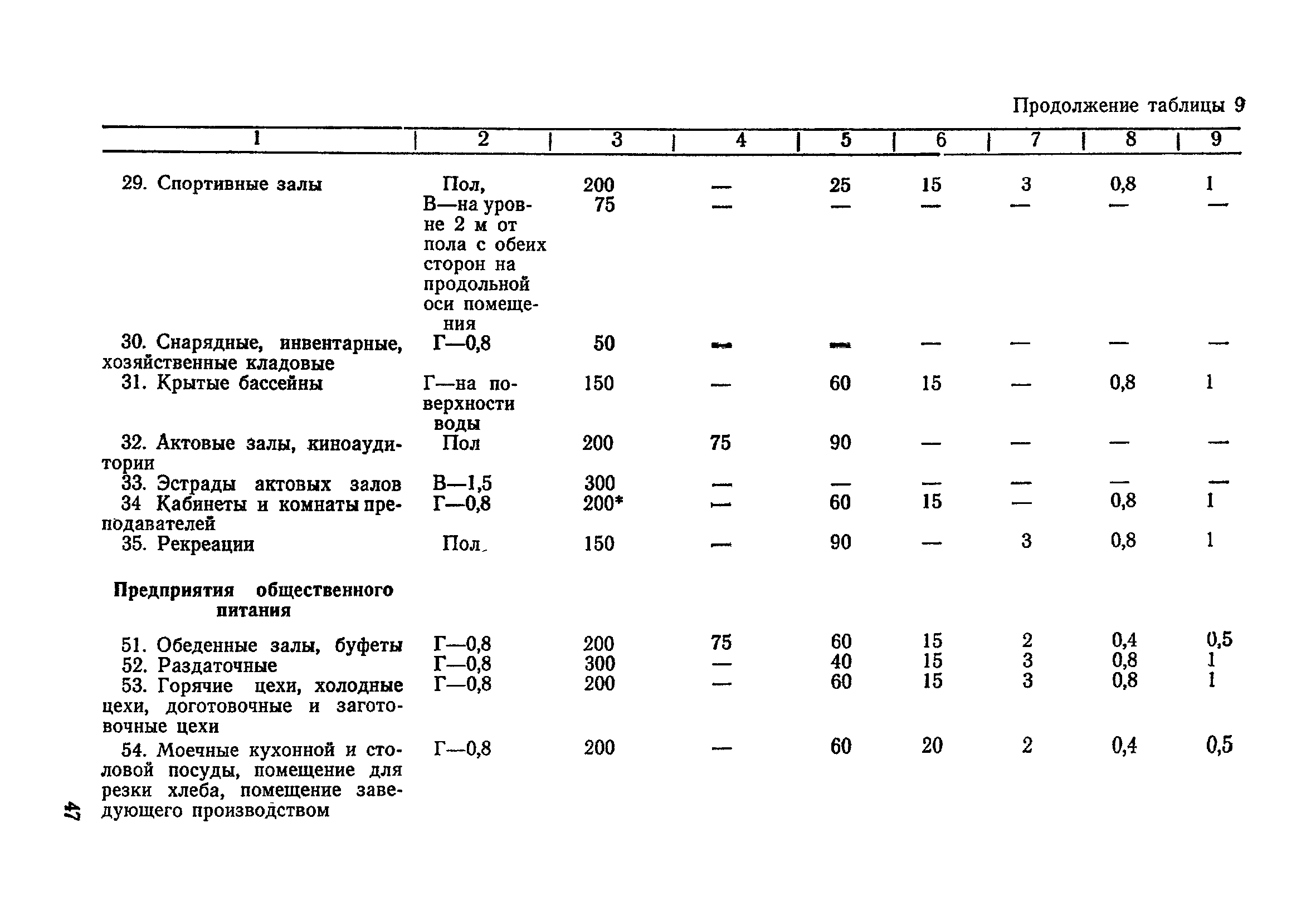 Санитарные правила 2149-80