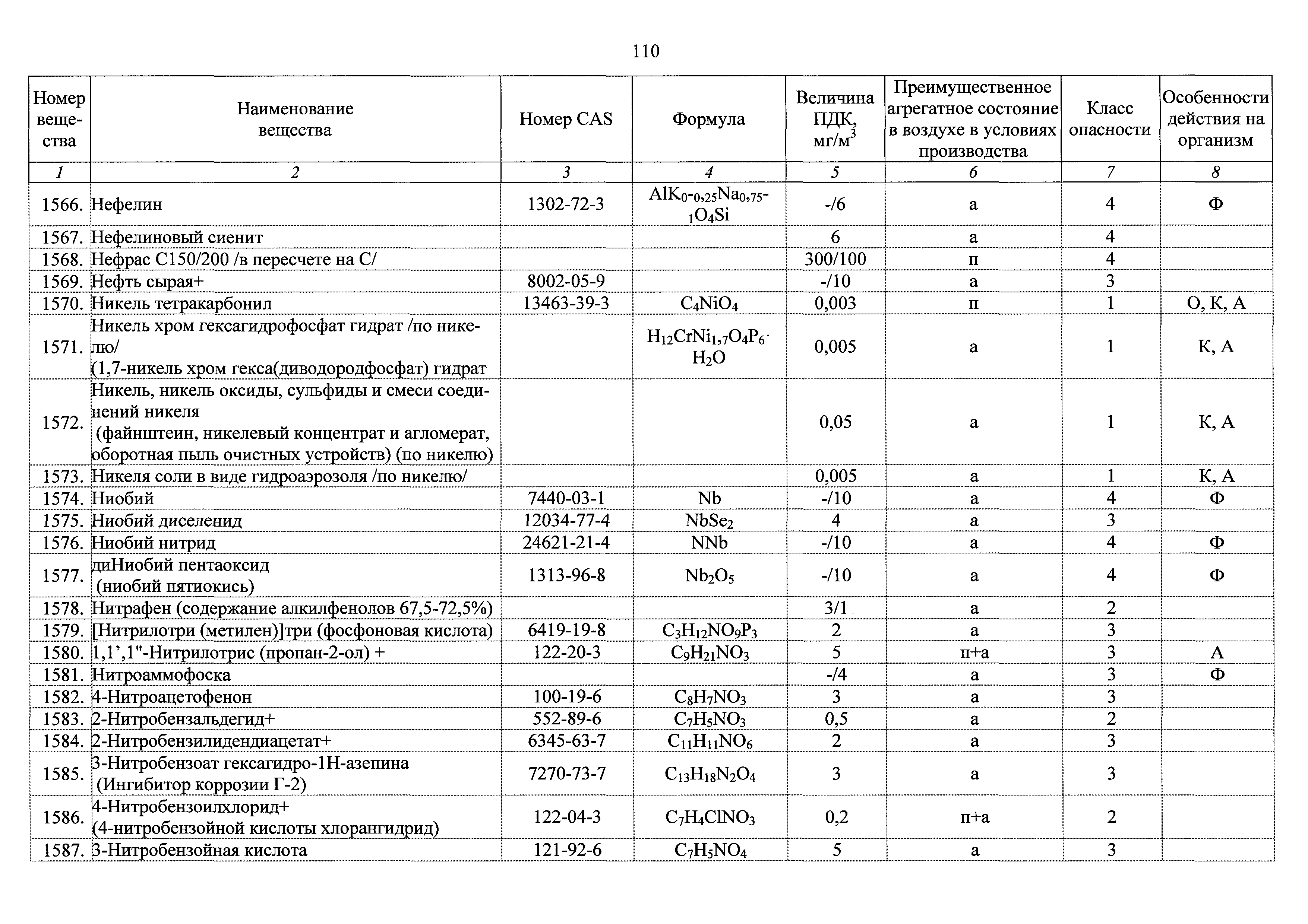 ГН 2.2.5.3532-18