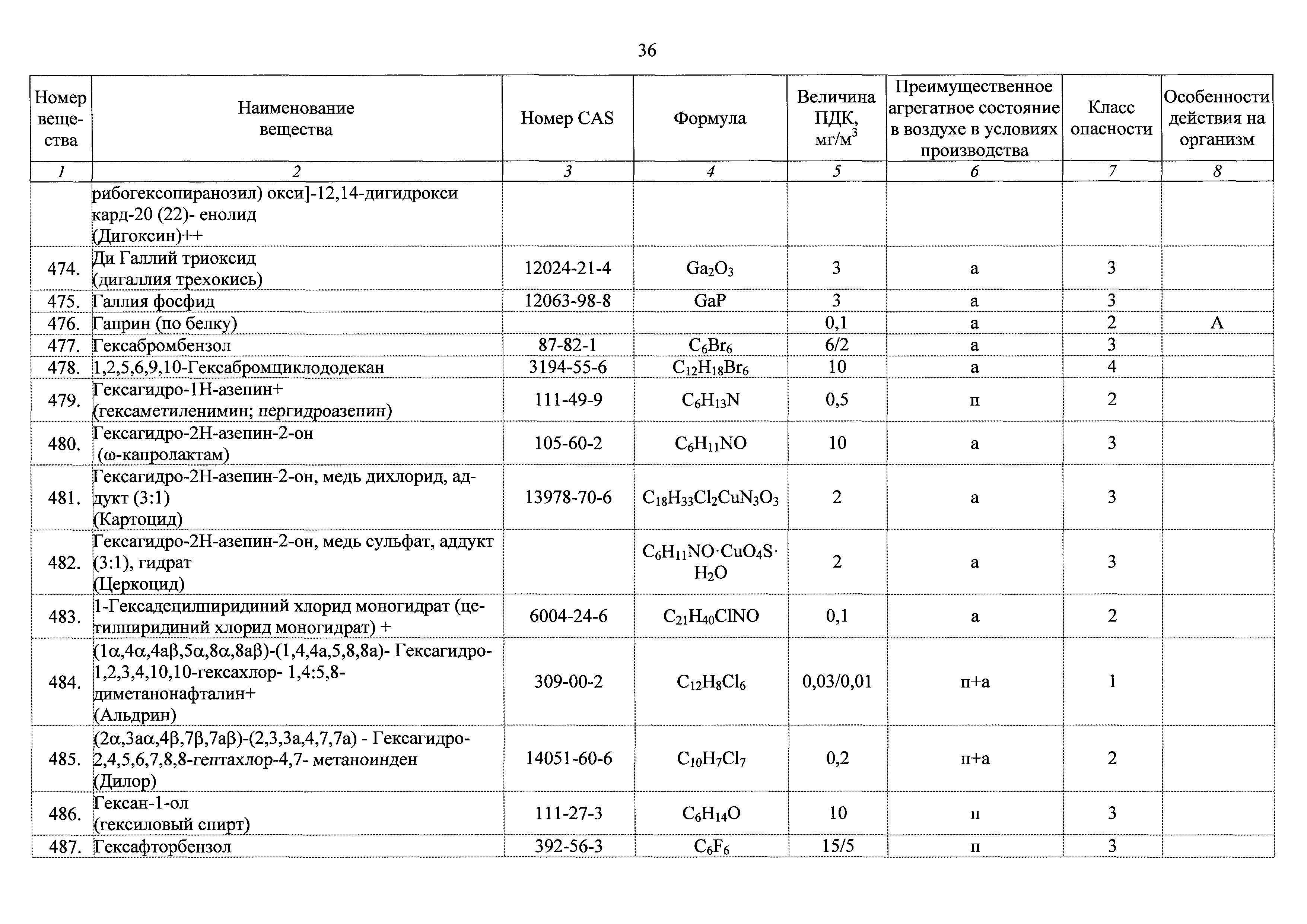 Гн 2.2 5.3532. ПДК. Вредные вещества в воздухе рабочей зоны. Сульфат меди ПДК В воздухе рабочей зоны. Альдрин ПДК.