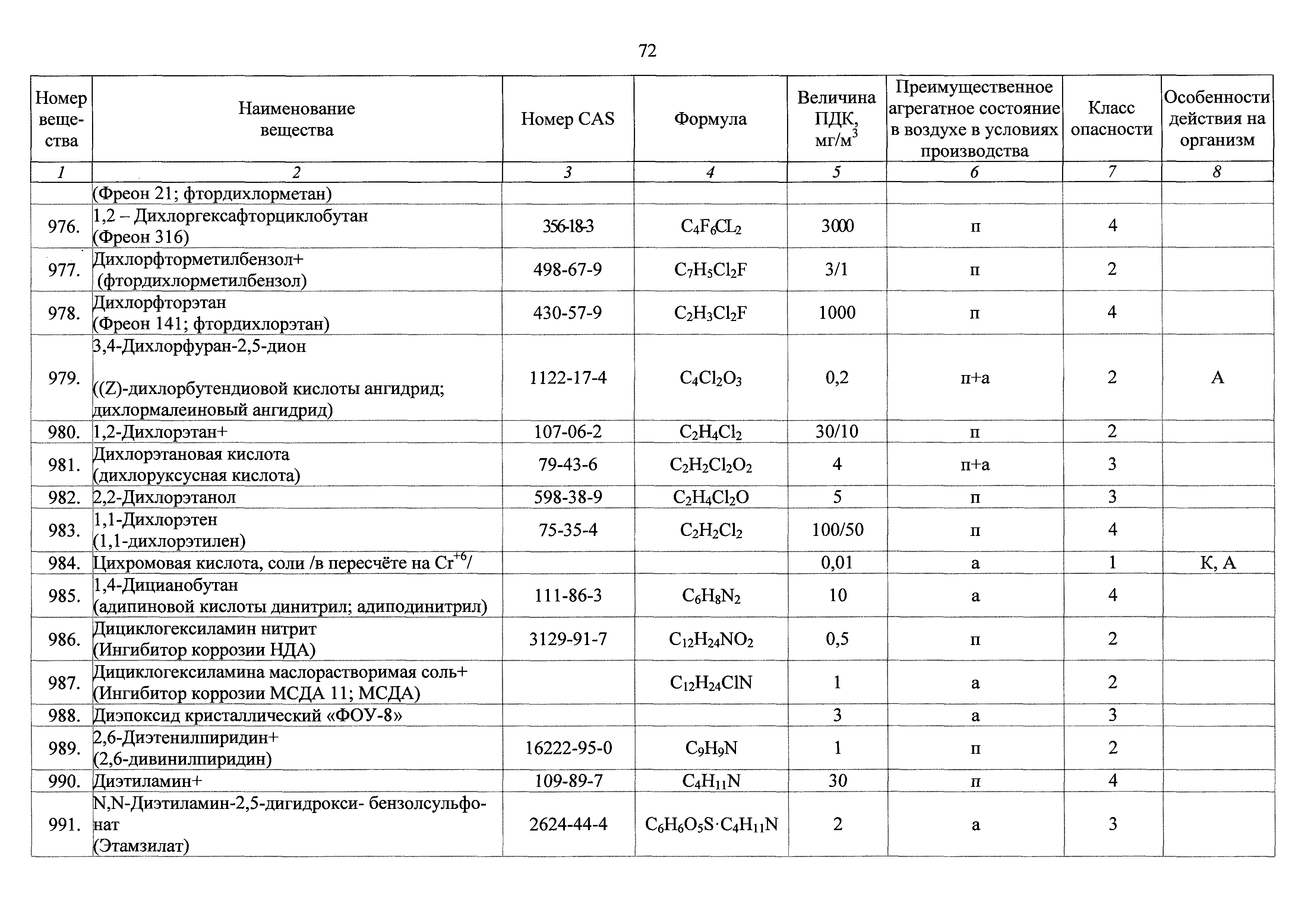 Гн 2.2 5.3532. ПДК древесной пыли в воздухе рабочей зоны. ПДК фреона. ПДК дихлорэтан. ПДК фреонов.