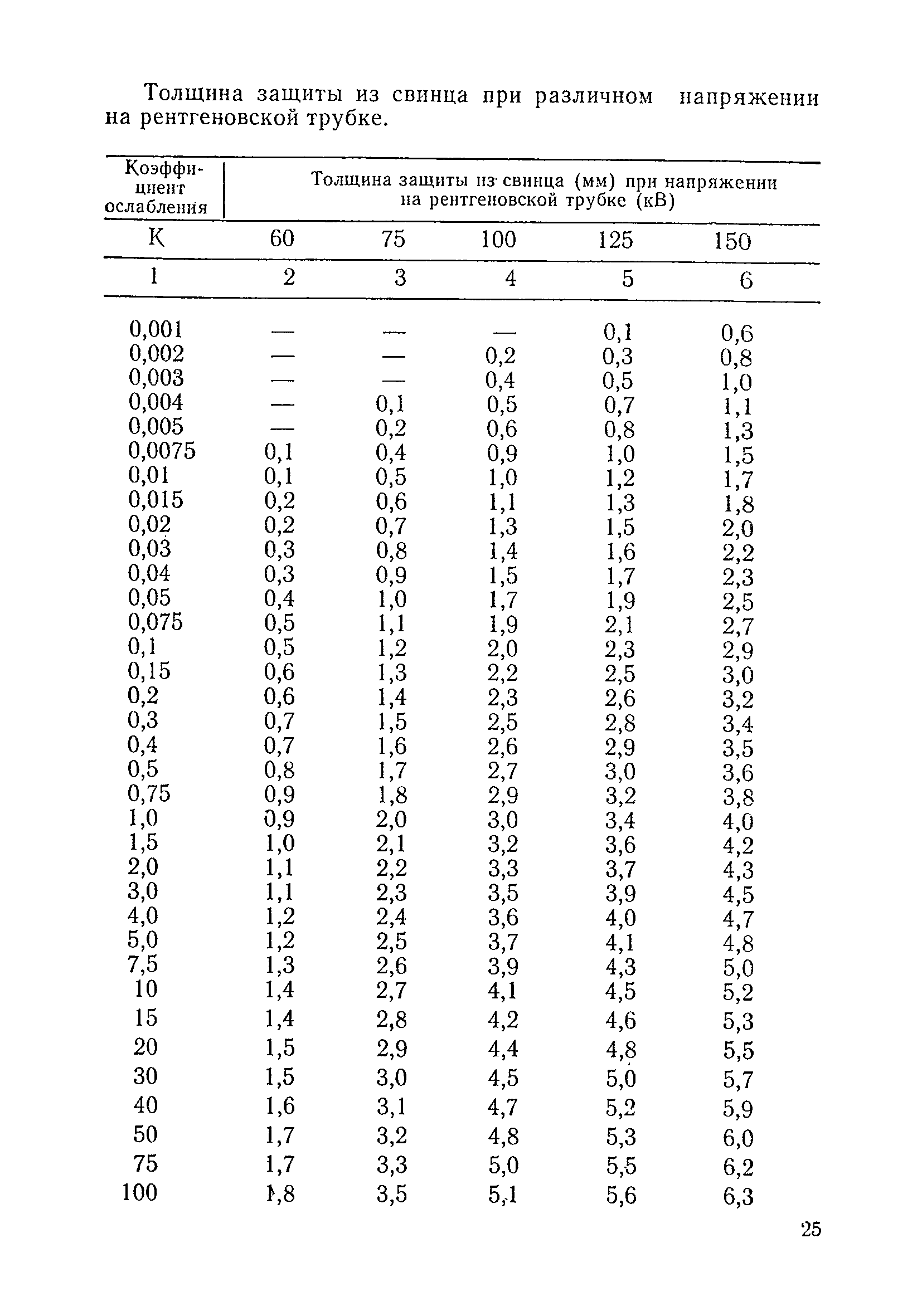 Санитарные правила 2780-80