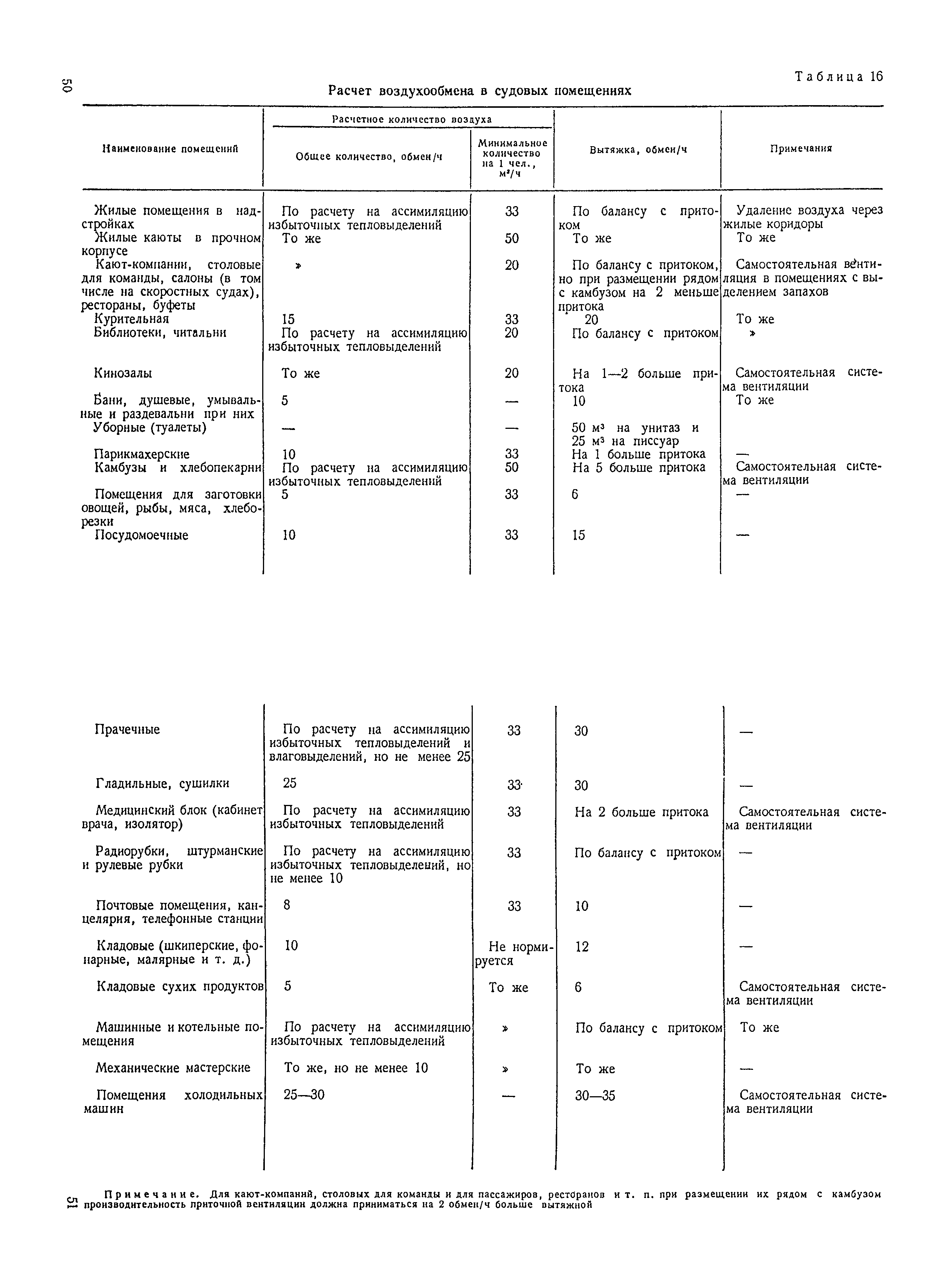 Санитарные правила 1751-77