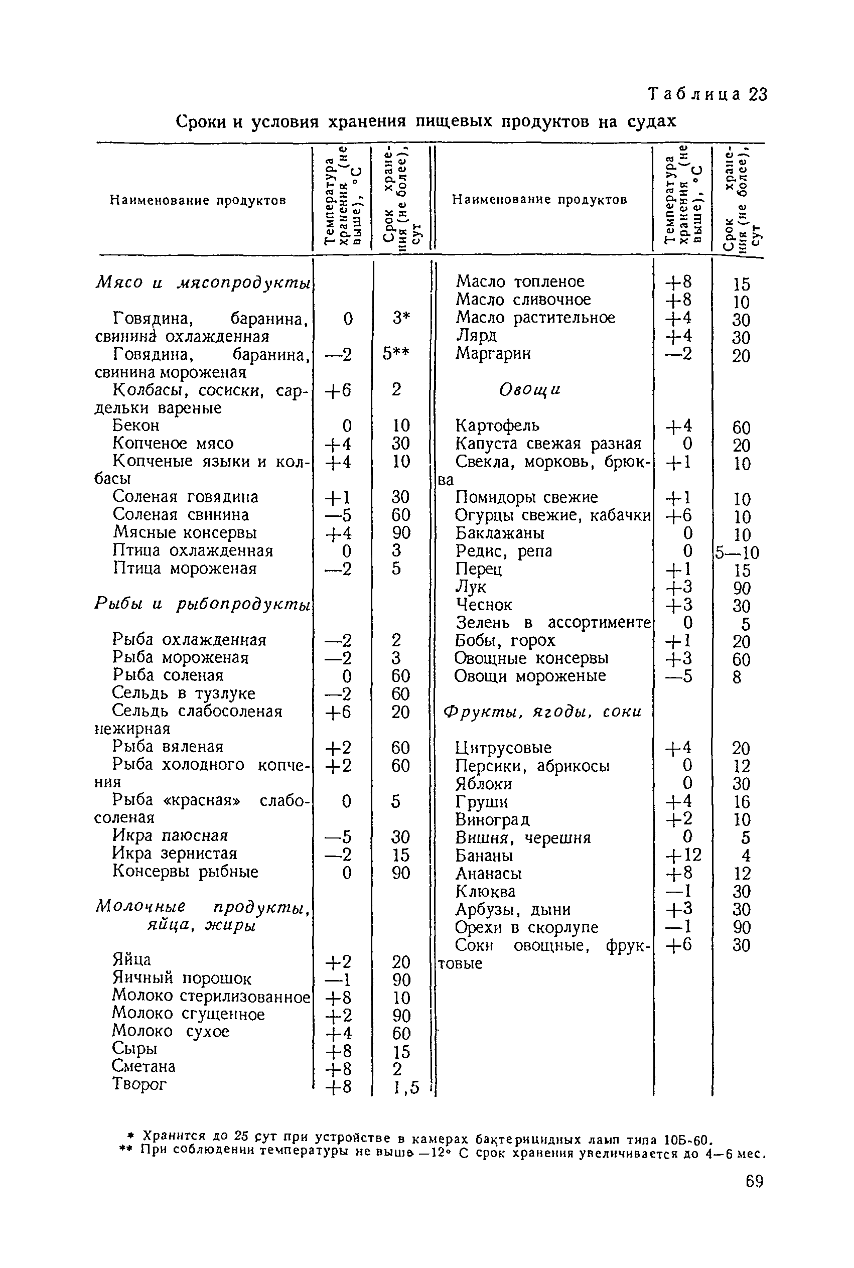 Санитарные правила 1751-77