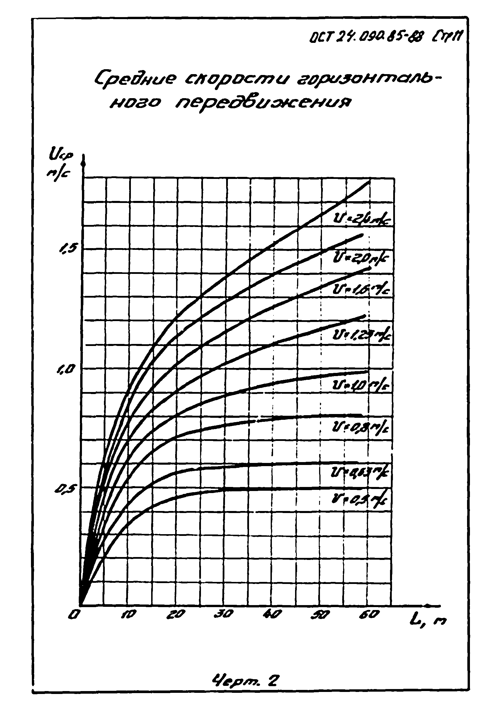 ОСТ 24.090.85-88