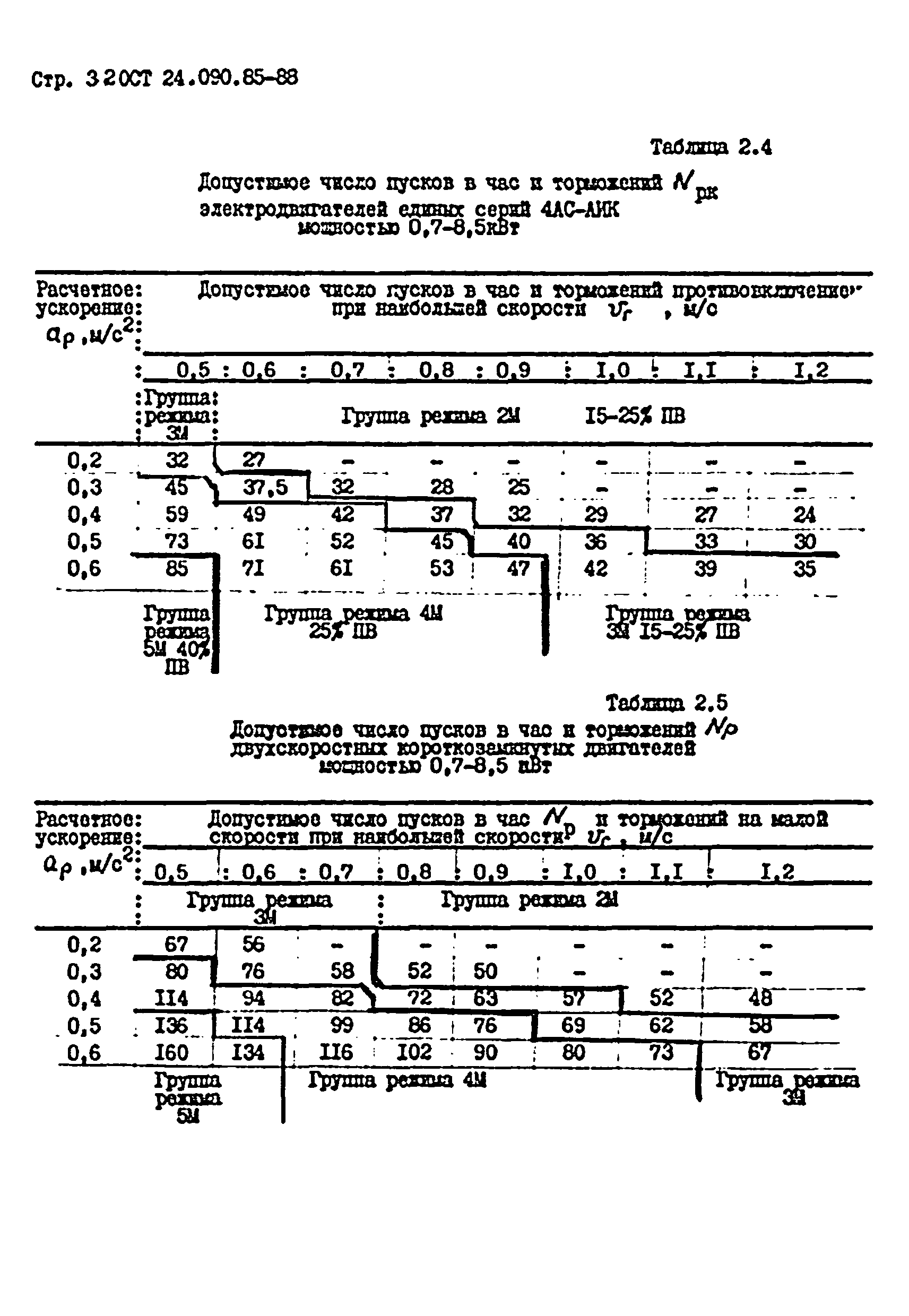 ОСТ 24.090.85-88