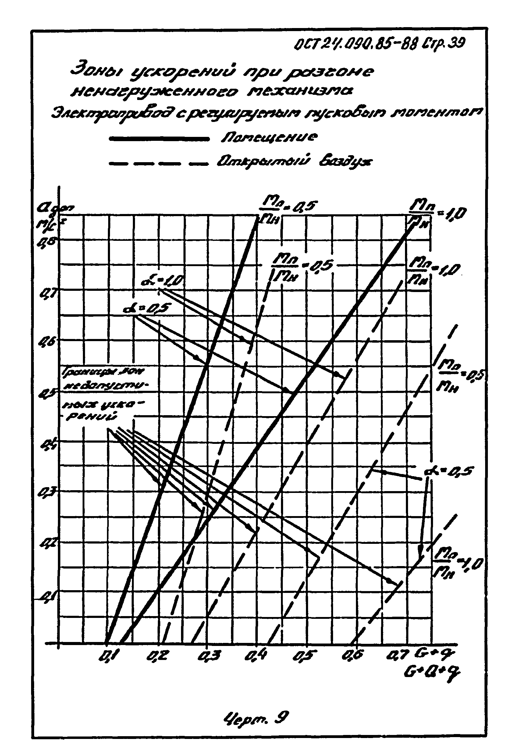 ОСТ 24.090.85-88