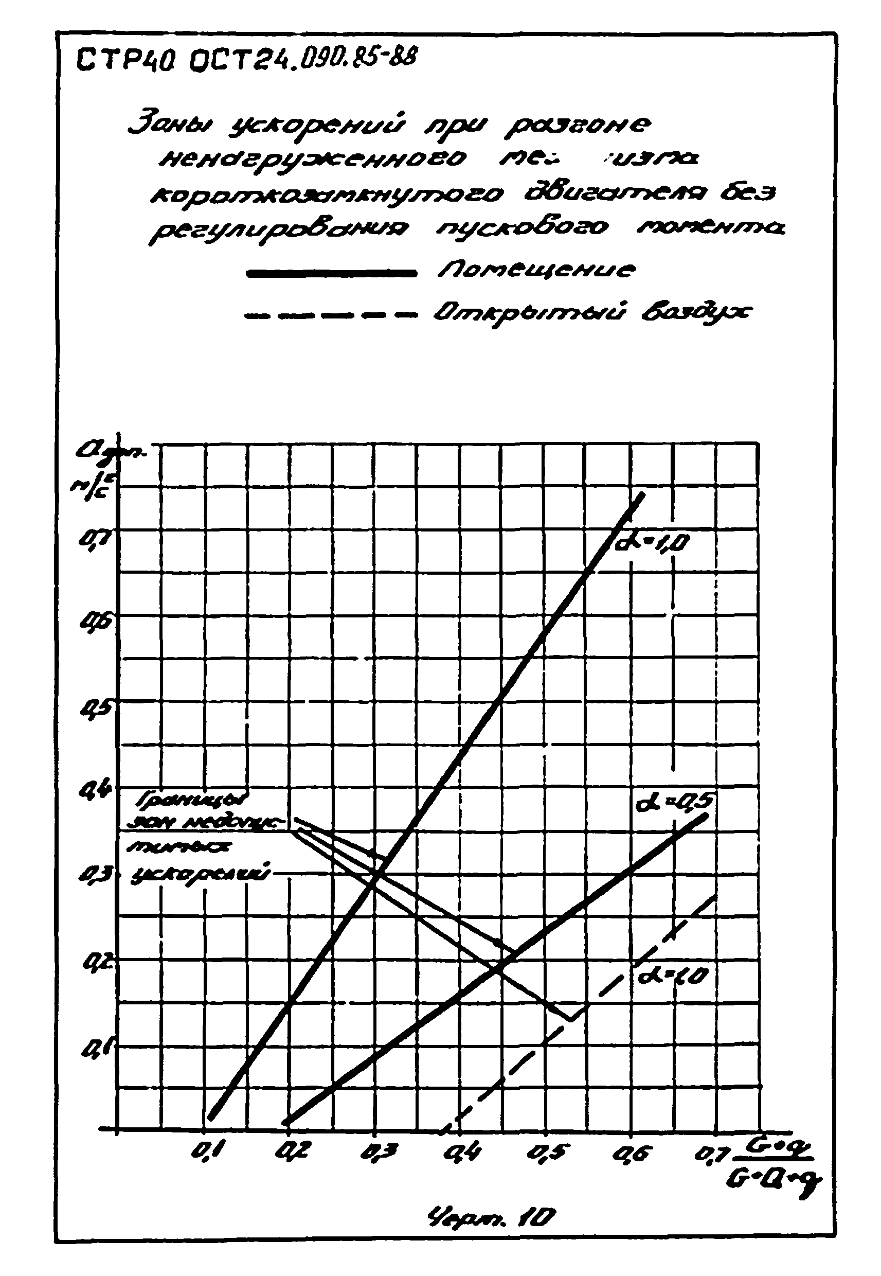 ОСТ 24.090.85-88