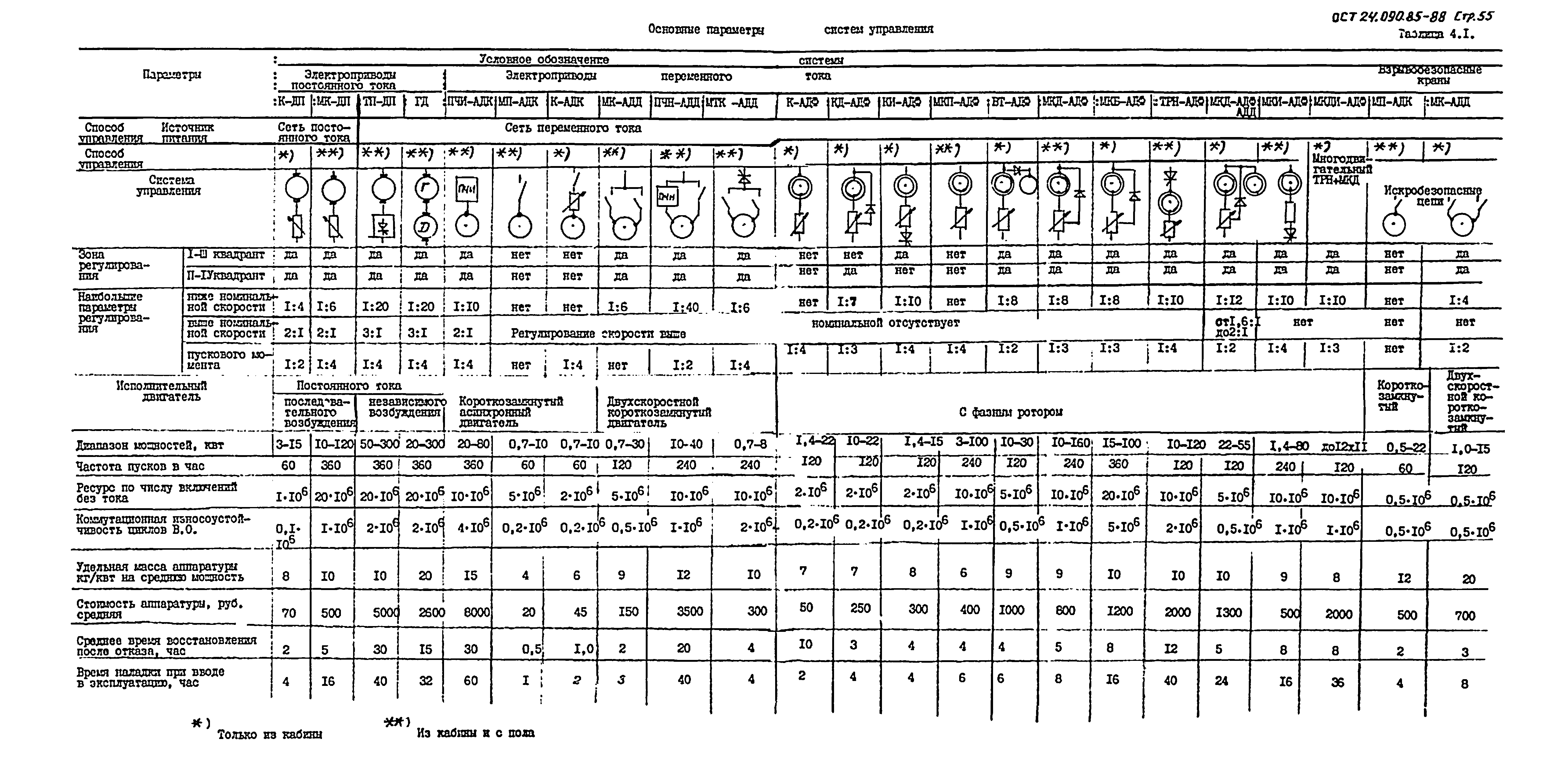 ОСТ 24.090.85-88