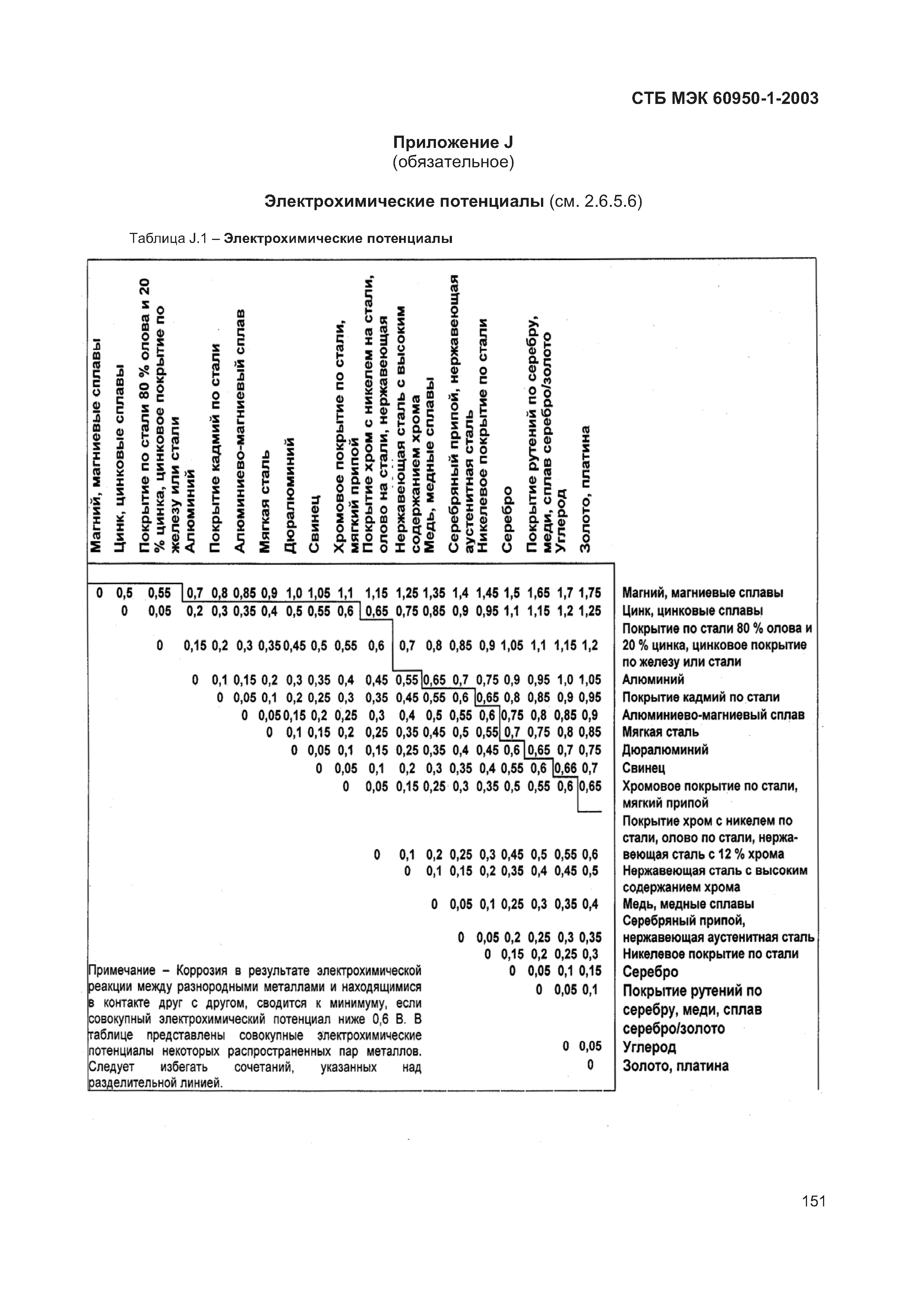 СТБ МЭК 60950-1-2003