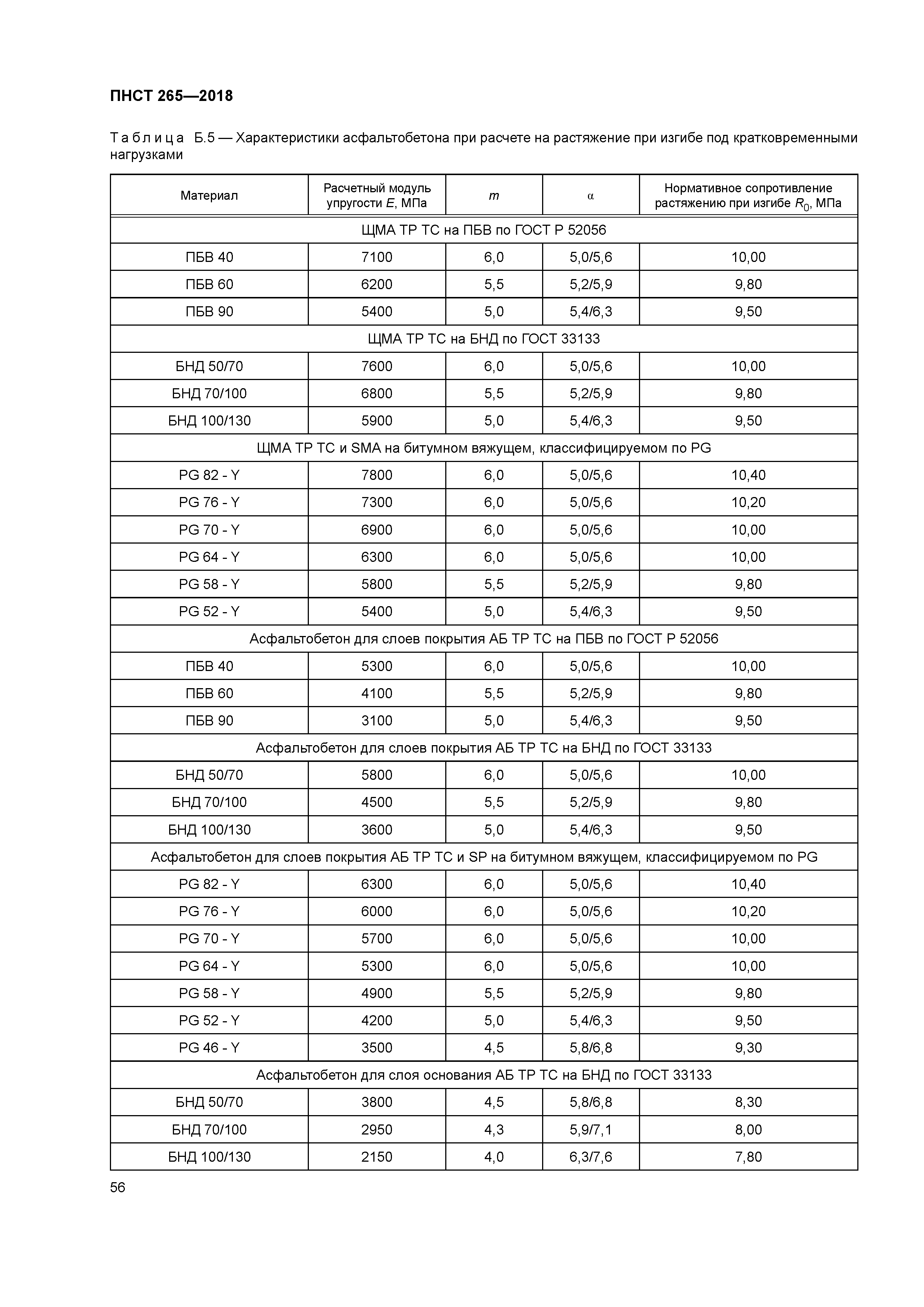 ПНСТ 265-2018