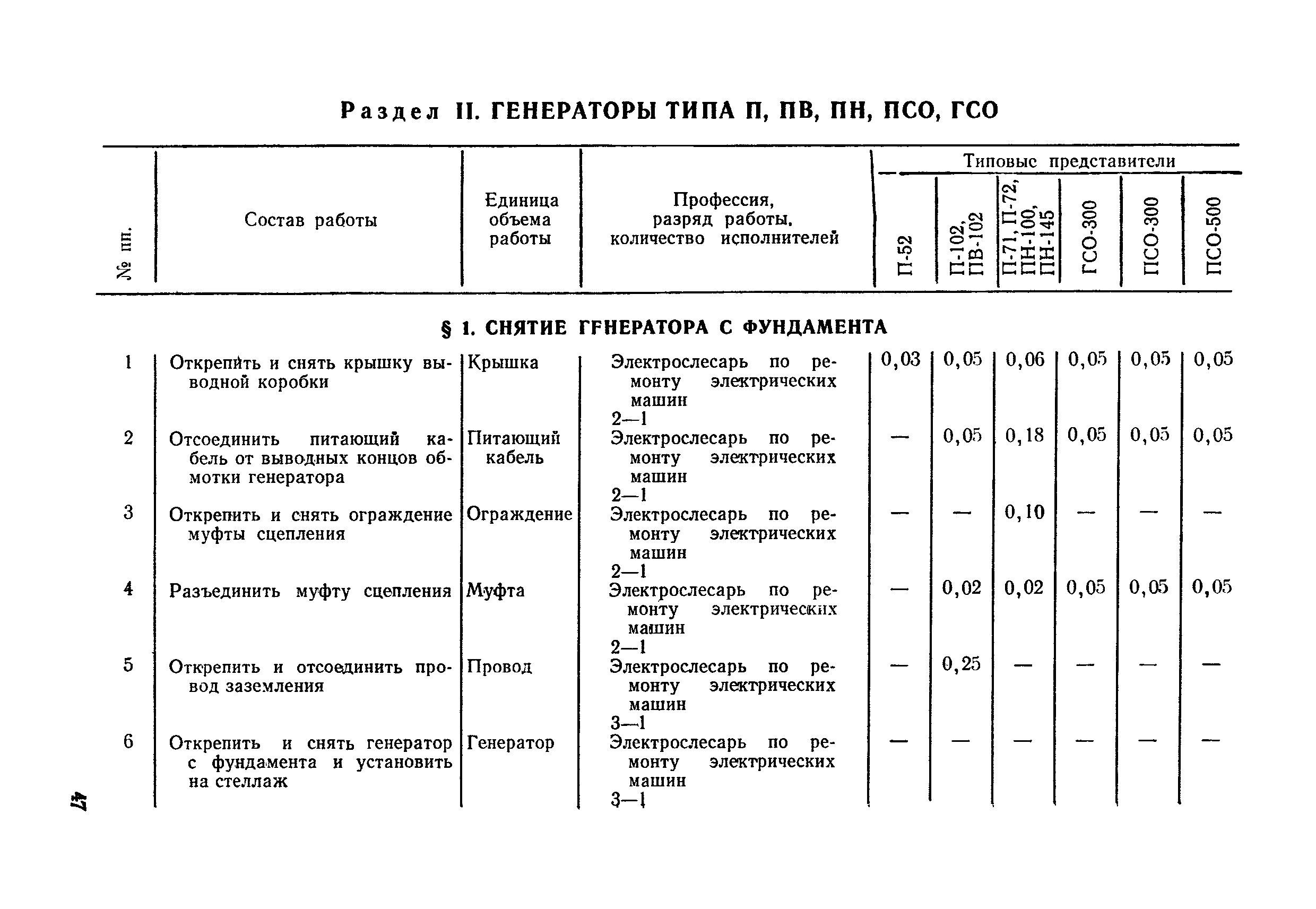 Скачать Типовые нормы времени на ремонт генераторов электрического тока