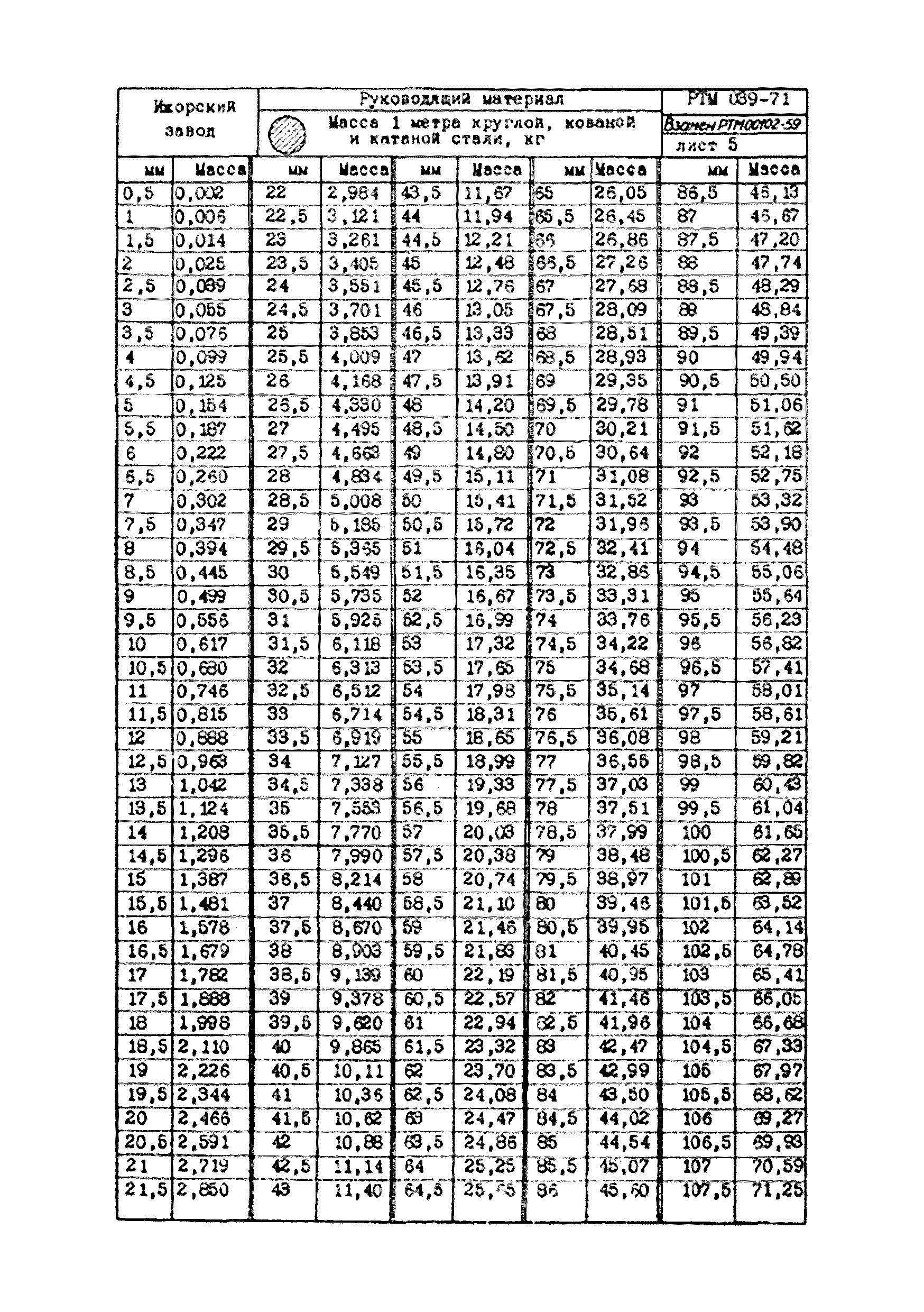 РТМ 039-71