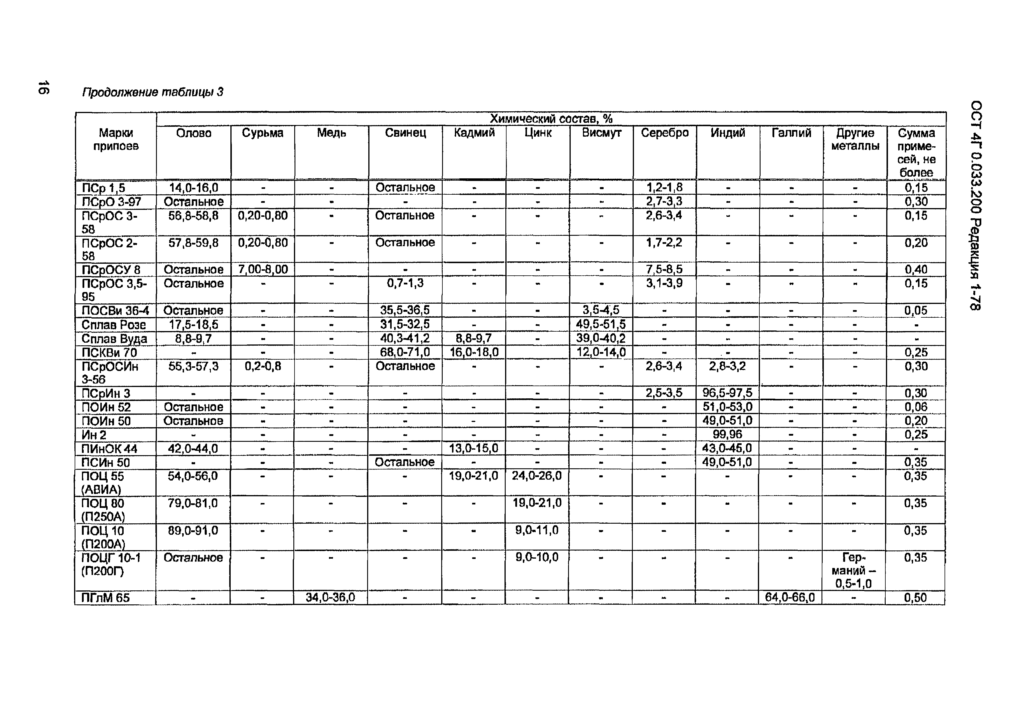 ОСТ 4 Г0.033.200