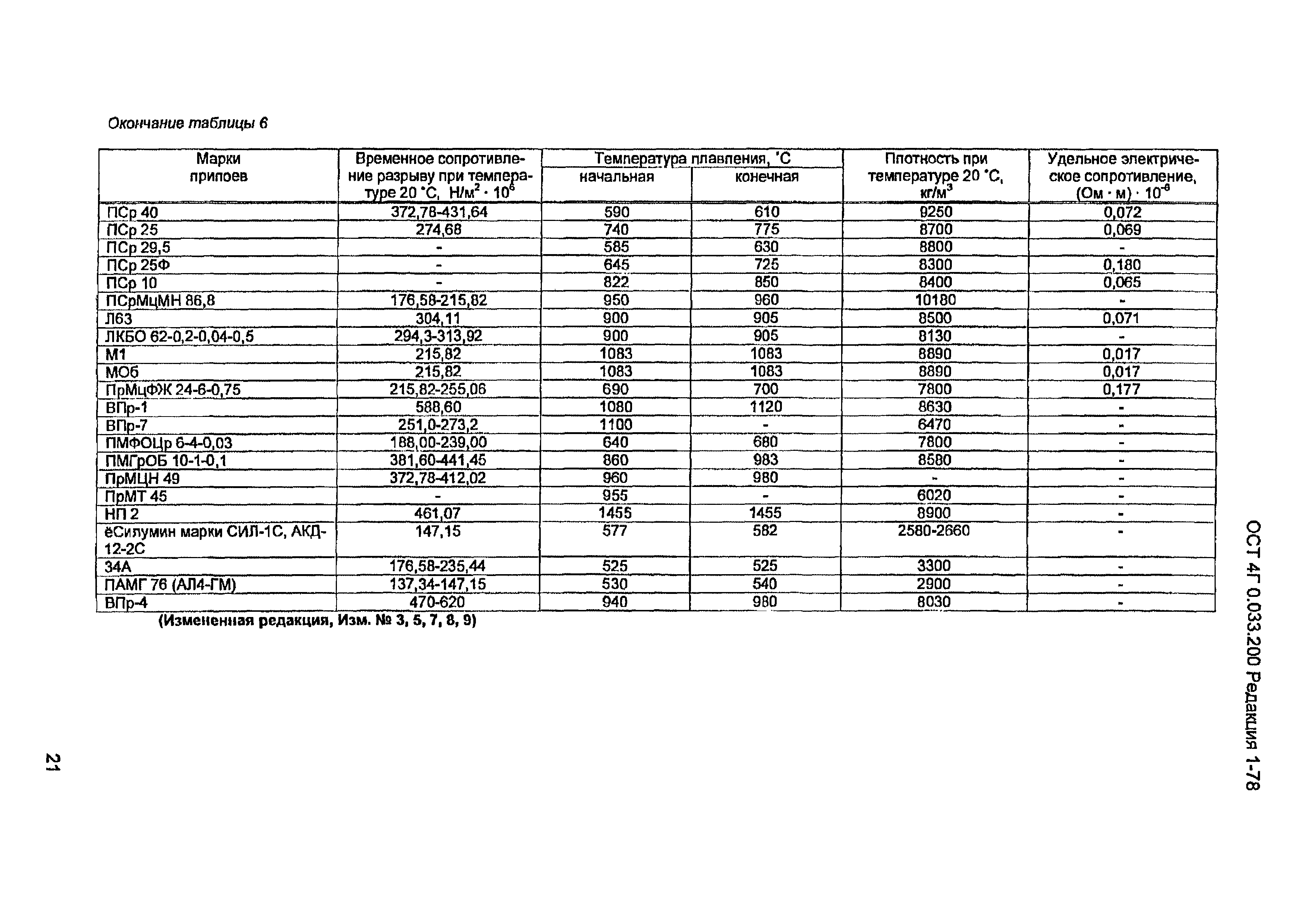 ОСТ 4 Г0.033.200