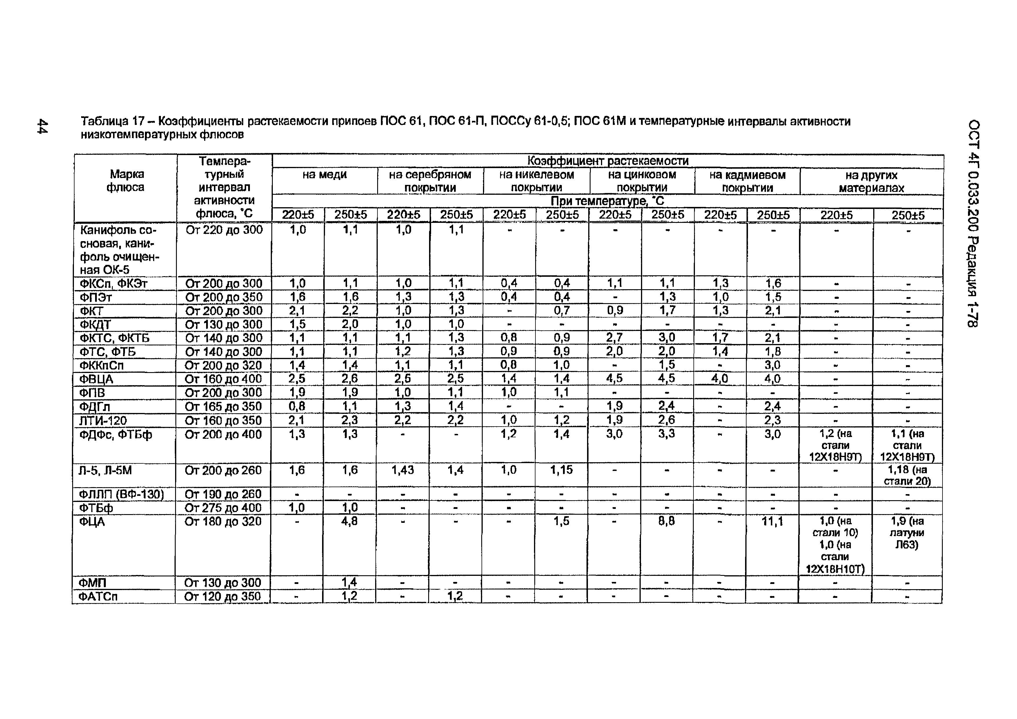 ОСТ 4 Г0.033.200