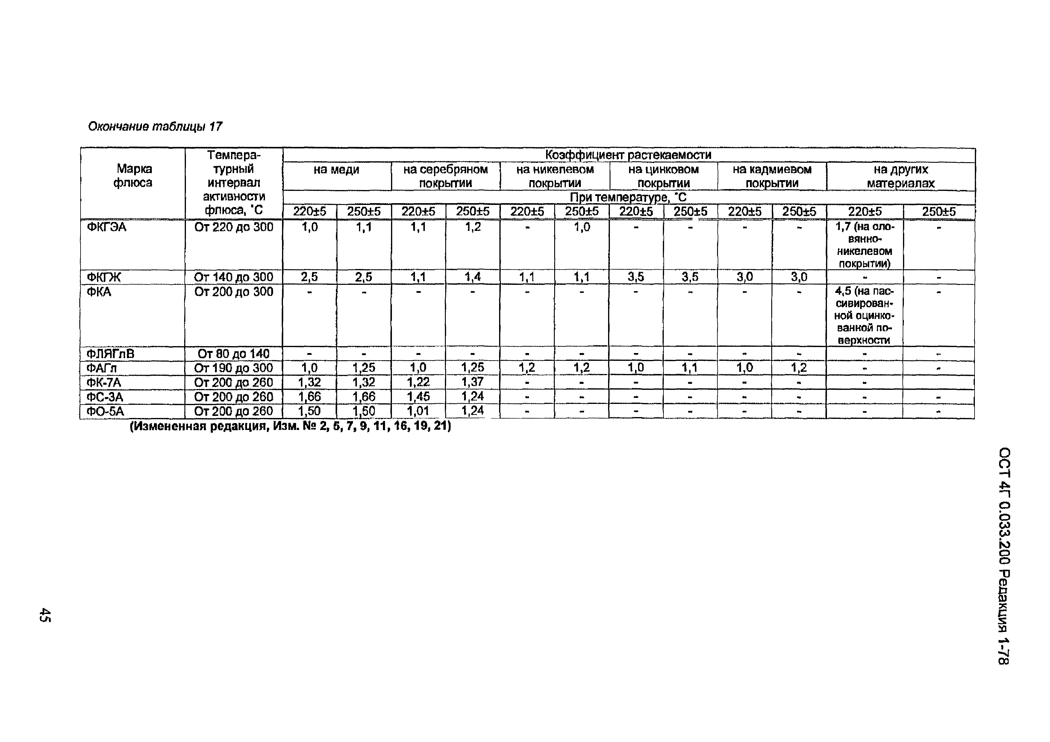 ОСТ 4 Г0.033.200