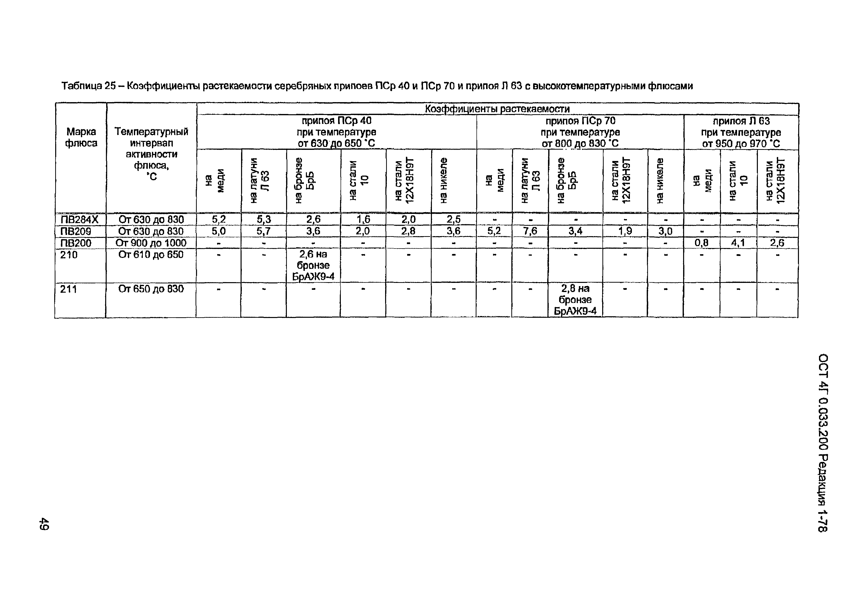 ОСТ 4 Г0.033.200