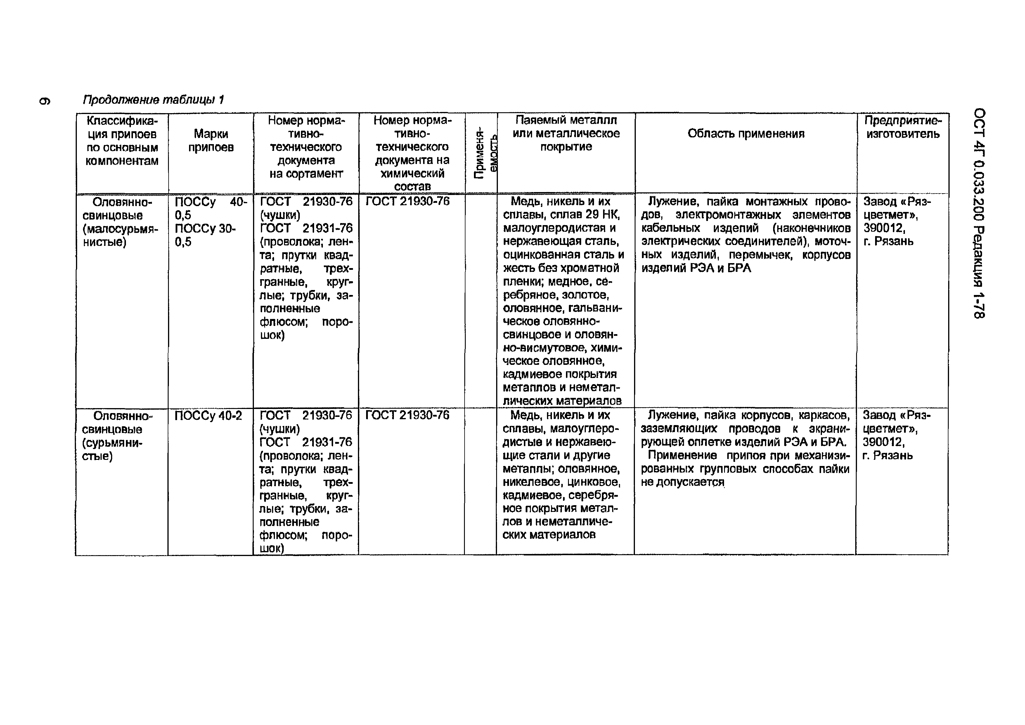 Скачать ОСТ 4 Г0.033.200 Припои и флюсы для пайки, припойные пасты. Марки,  состав, свойства и область применения (редакция 1-78)