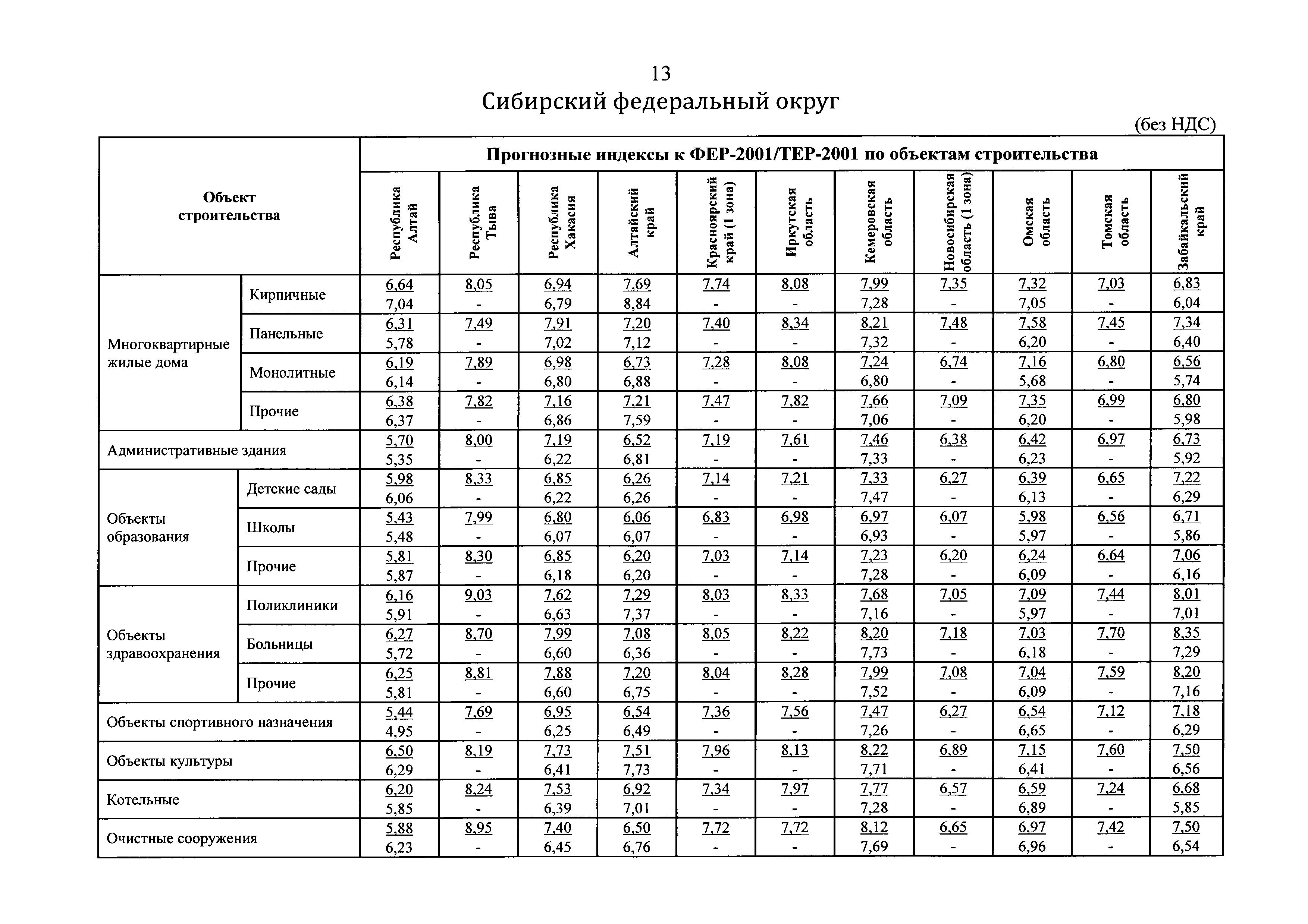 Индексы к 1 кварталу 2001