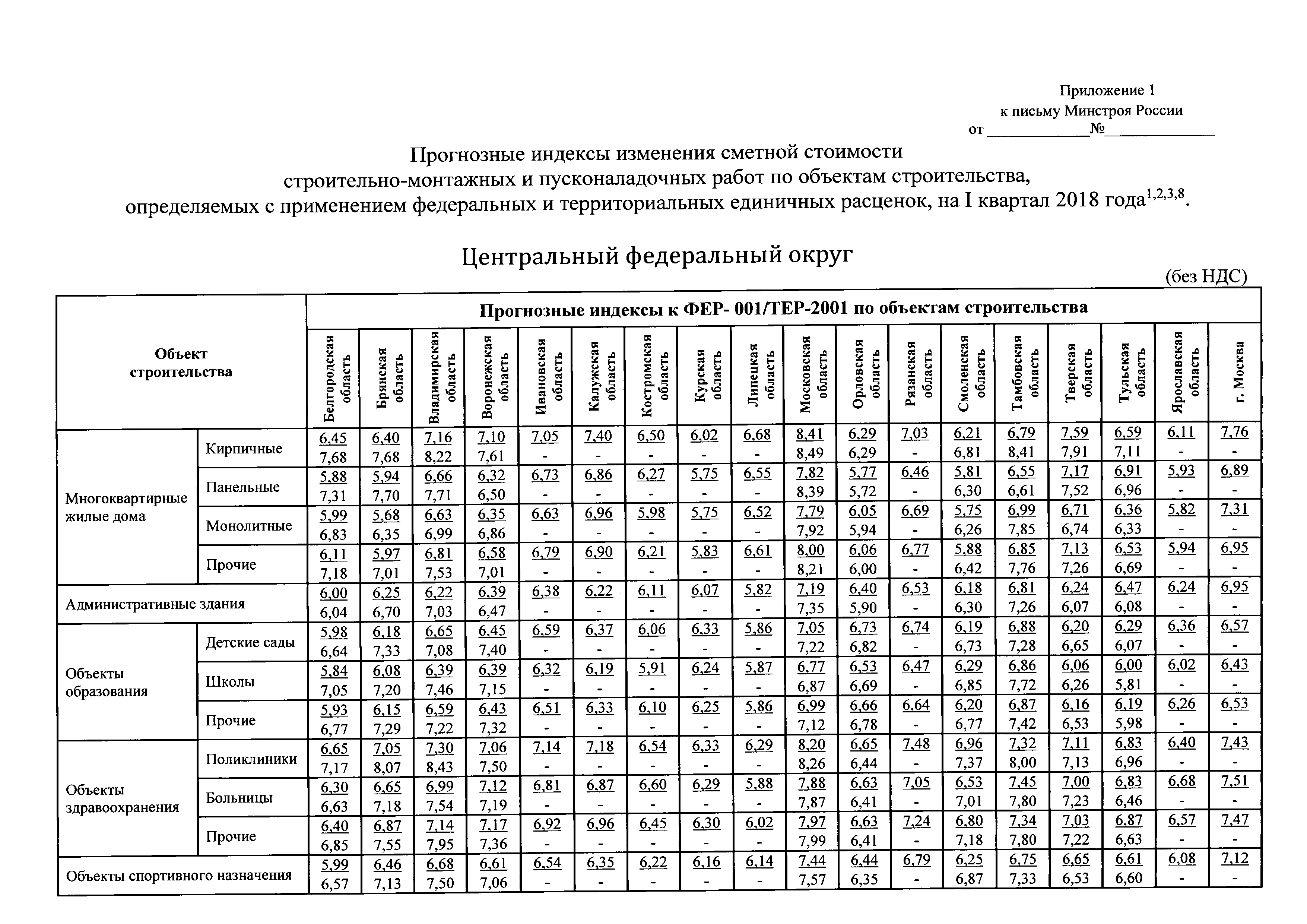 Индексы смр 2 квартал 2024. Индексы пересчета. Индексные коэффициенты на СМР. Индексы сметной стоимости. Индексы изменения сметной стоимости.